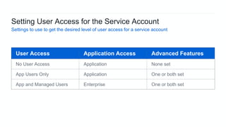 26Best Practices for Application Development with Box
User Access Application Access Advanced Features
No User Access Application None set
App Users Only Application One or both set
App and Managed Users Enterprise One or both set
Setting User Access for the Service Account
Settings to use to get the desired level of user access for a service account
 