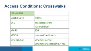 27
27
Access Conditions: Crosswalks
Crosswalks
Dublin Core Rights
EAD <accessrestrict>
<userestrict>
MARC 506
MODS <accessCondition>
schema.org schema:license
schema:isAccessiblrForFree
 