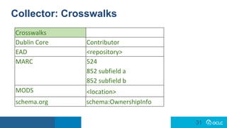 31
31
Collector: Crosswalks
Crosswalks
Dublin Core Contributor
EAD <repository>
MARC 524
852 subfield a
852 subfield b
MODS <location>
schema.org schema:OwnershipInfo
 