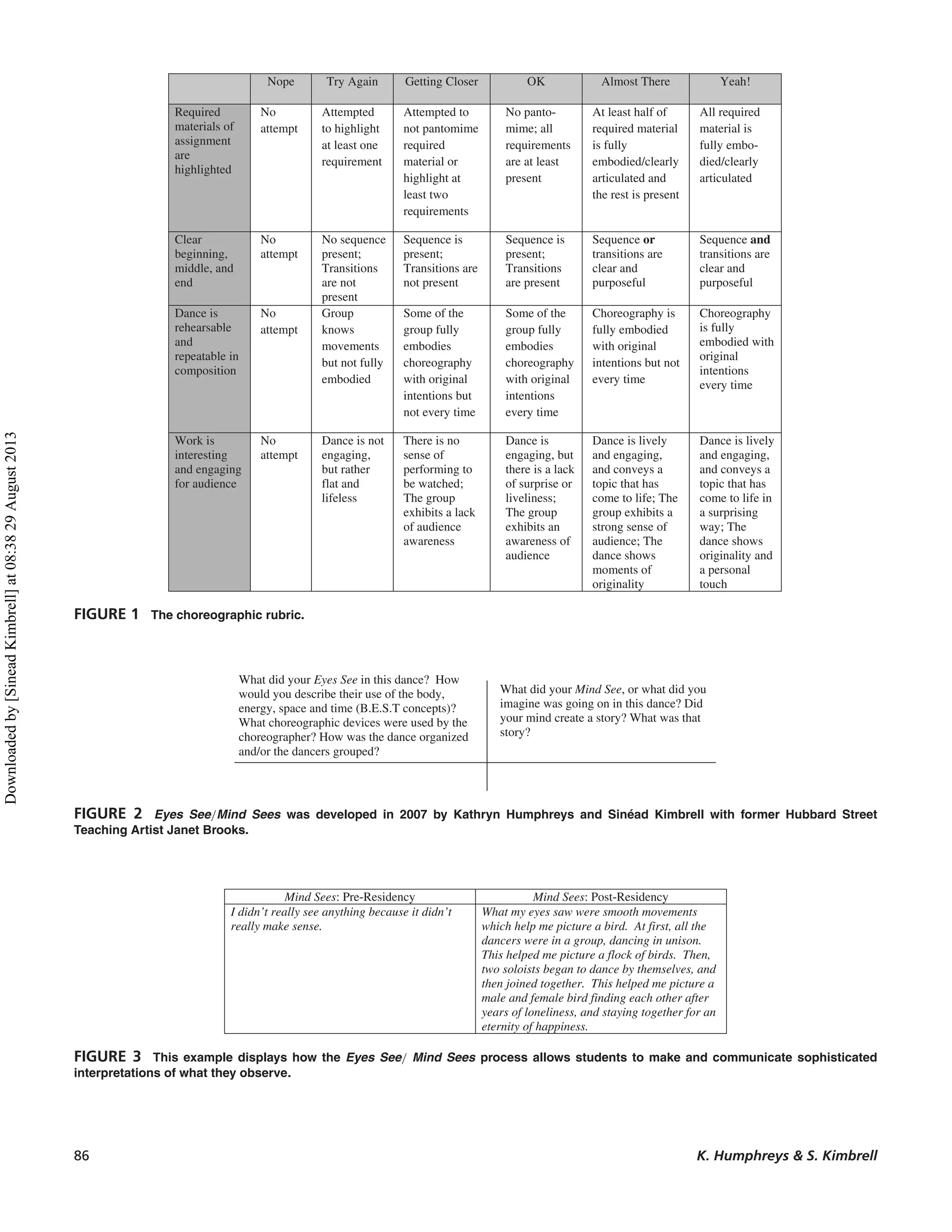 Nope Try Again Getting Closer OK Almost There Yeah!
Required
materials of
assignment
are
highlighted
No
attempt
Attempted
to highlight
at least one
requirement
Attempted to
not pantomime
required
material or
highlight at
least two
requirements
No panto-
mime; all
requirements
are at least
present
At least half of
required material
is fully
embodied/clearly
articulated and
the rest is present
All required
material is
fully embo-
died/clearly
articulated
Clear
beginning,
middle, and
end
No
attempt
No sequence
present;
Transitions
are not
present
Sequence is
present;
Transitions are
not present
Sequence is
present;
Transitions
are present
Sequence or
transitions are
clear and
purposeful
Sequence and
transitions are
clear and
purposeful
Dance is
rehearsable
and
repeatable in
composition
No
attempt
Group
knows
movements
but not fully
embodied
Some of the
group fully
embodies
choreography
with original
intentions but
not every time
Some of the
group fully
embodies
choreography
with original
intentions
every time
Choreography is
fully embodied
with original
intentions but not
every time
Choreography
is fully
embodied with
original
intentions
every time
Work is
interesting
and engaging
for audience
No
attempt
Dance is not
engaging,
but rather
flat and
lifeless
There is no
sense of
performing to
be watched;
The group
exhibits a lack
of audience
awareness
Dance is
engaging, but
there is a lack
of surprise or
liveliness;
The group
exhibits an
awareness of
audience
Dance is lively
and engaging,
and conveys a
topic that has
come to life; The
group exhibits a
strong sense of
audience; The
dance shows
moments of
originality
Dance is lively
and engaging,
and conveys a
topic that has
come to life in
a surprising
way; The
dance shows
originality and
a personal
touch
FIGURE 1 The choreographic rubric.
What did your Eyes See in this dance? How
would you describe their use of the body,
energy, space and time (B.E.S.T concepts)?
What choreographic devices were used by the
choreographer? How was the dance organized
and/or the dancers grouped?
What did your Mind See, or what did you
imagine was going on in this dance? Did
your mind create a story? What was that
story?
FIGURE 2 Eyes See/Mind Sees was developed in 2007 by Kathryn Humphreys and Sinéad Kimbrell with former Hubbard Street
Teaching Artist Janet Brooks.
Mind Sees: Pre-Residency Mind Sees: Post-Residency
I didn’t really see anything because it didn’t
really make sense.
What my eyes saw were smooth movements
which help me picture a bird. At first, all the
dancers were in a group, dancing in unison.
This helped me picture a flock of birds. Then,
two soloists began to dance by themselves, and
then joined together. This helped me picture a
male and female bird finding each other after
years of loneliness, and staying together for an
eternity of happiness.
FIGURE 3 This example displays how the Eyes See/ Mind Sees process allows students to make and communicate sophisticated
interpretations of what they observe.
86 K. Humphreys & S. Kimbrell
Downloadedby[SineadKimbrell]at08:3829August2013
 