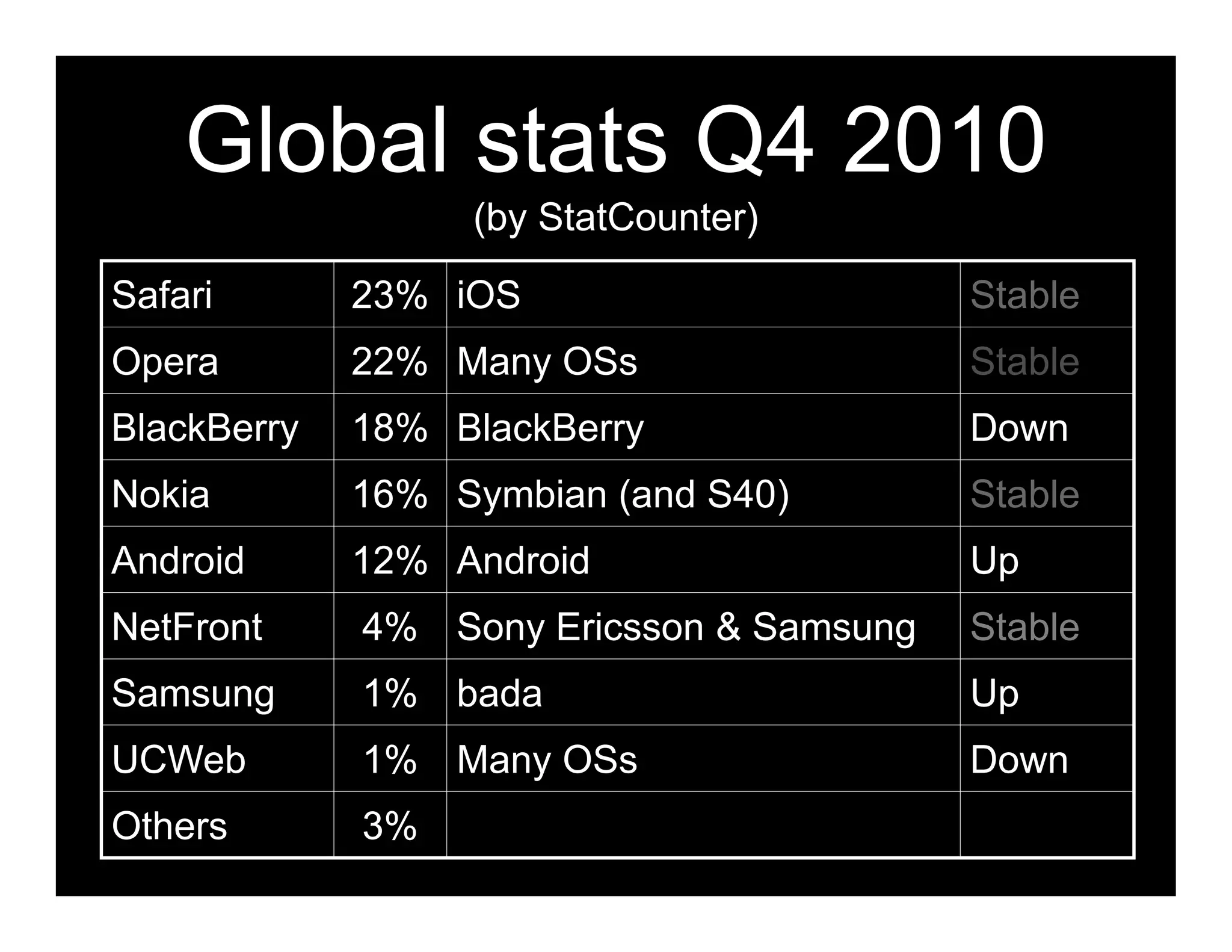 Global stats Q4 2010
                  (by StatCounter)

Safari       23% iOS                      Stable
Opera        22% Many OSs                 Stable
BlackBerry   18% BlackBerry               Down
Nokia        16% Symbian (and S40)        Stable
Android      12% Android                  Up
NetFront     4% Sony Ericsson & Samsung   Stable
Samsung      1% bada                      Up
UCWeb        1% Many OSs                  Down
Others       3%
 