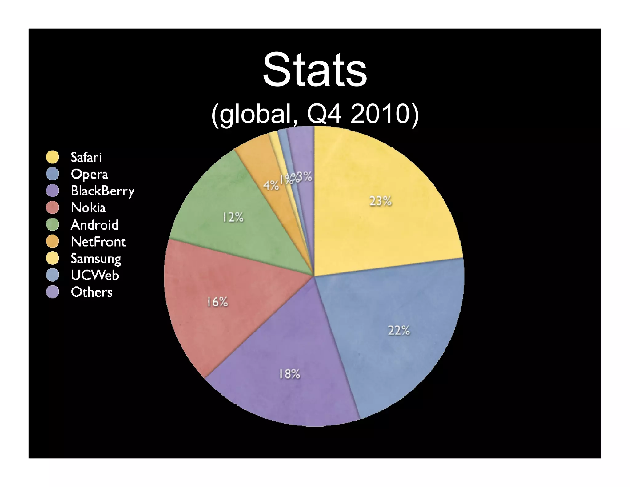 Stats
(global, Q4 2010)
 