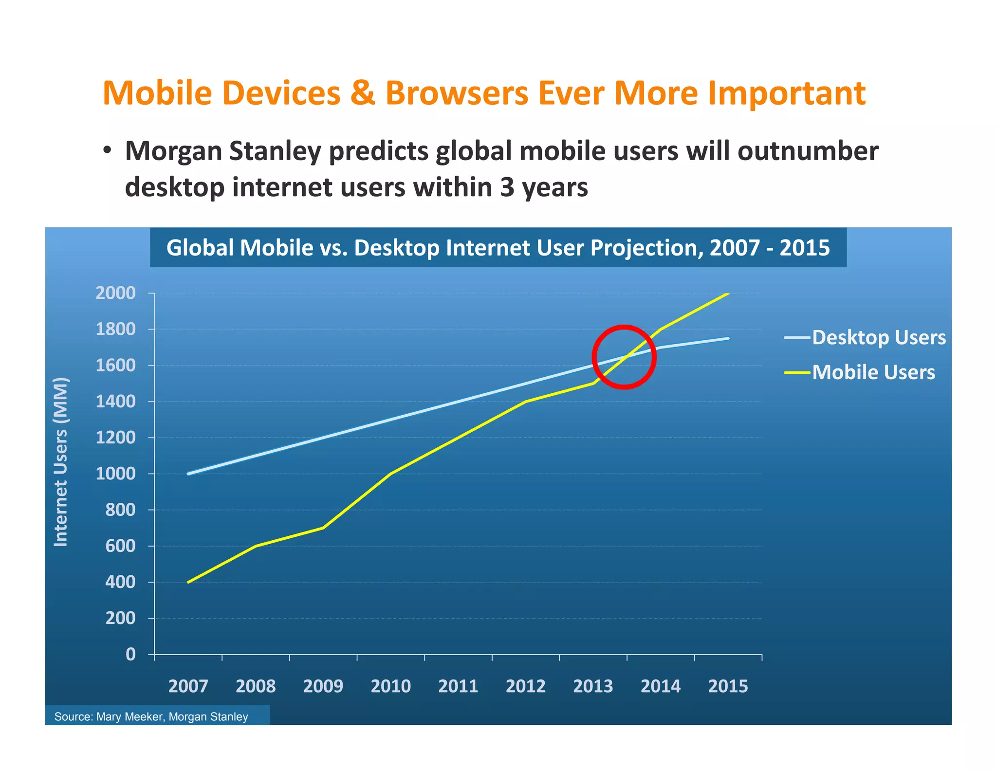 Mobile Devices & Browsers Ever More Important
                      • Morgan Stanley predicts global mobile users will outnumber
                        desktop internet users within 3 years
                             Global Mobile vs. Desktop Internet User Projection, 2007 - 2015
                      2000
                      1800                                                                  Desktop Users
                      1600                                                                  Mobile Users
Internet Users (MM)




                      1400
                      1200
                      1000
                      800
                      600
                      400
                      200
                        0
                             2007   2008   2009   2010   2011   2012   2013   2014   2015
  Source: Mary Meeker, Morgan Stanley
 
