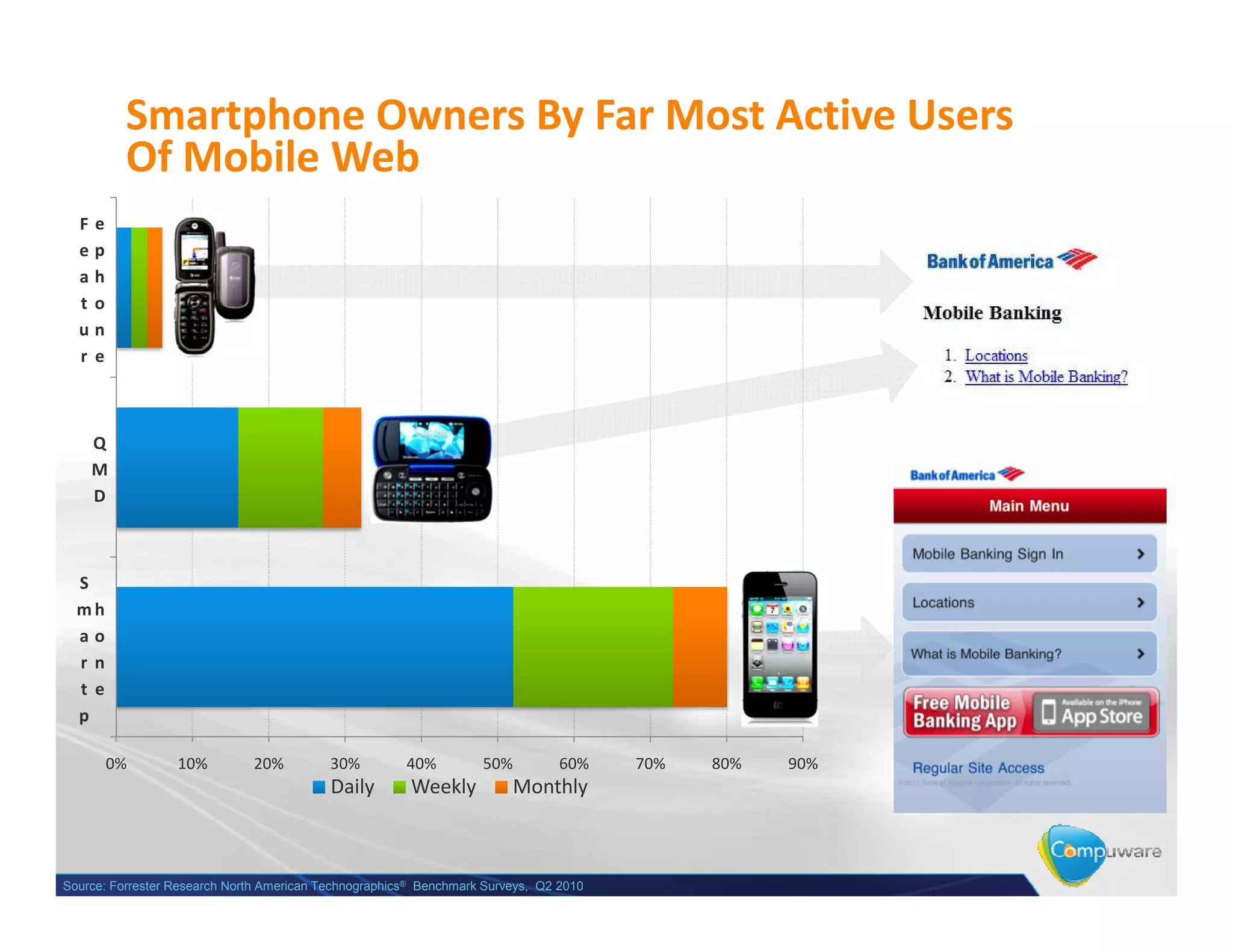 Smartphone Owners By Far Most Active Users
           Of Mobile Web
  F   e
  e   p
  a   h
  t   o
  u   n
  r   e



      Q
      M
      D



  S
  mh
  ao
  rn
  t e
  p

          0%      10%         20%          30%         40%         50%          60%    70%   80%   90%
                                           Daily        Weekly          Monthly



Source: Forrester Research North American Technographics® Benchmark Surveys, Q2 2010
 