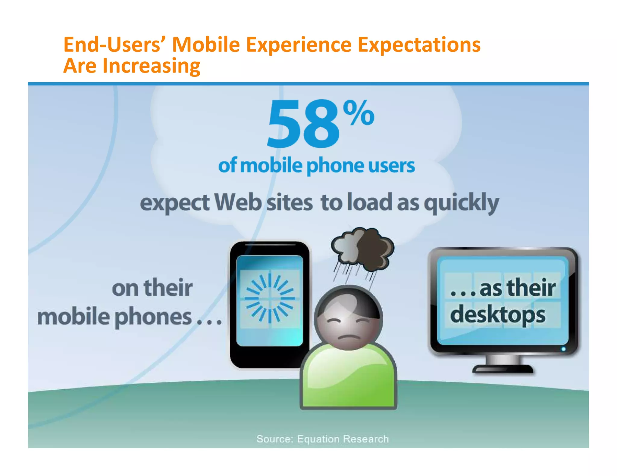 End-Users’ Mobile Experience Expectations
Are Increasing
 