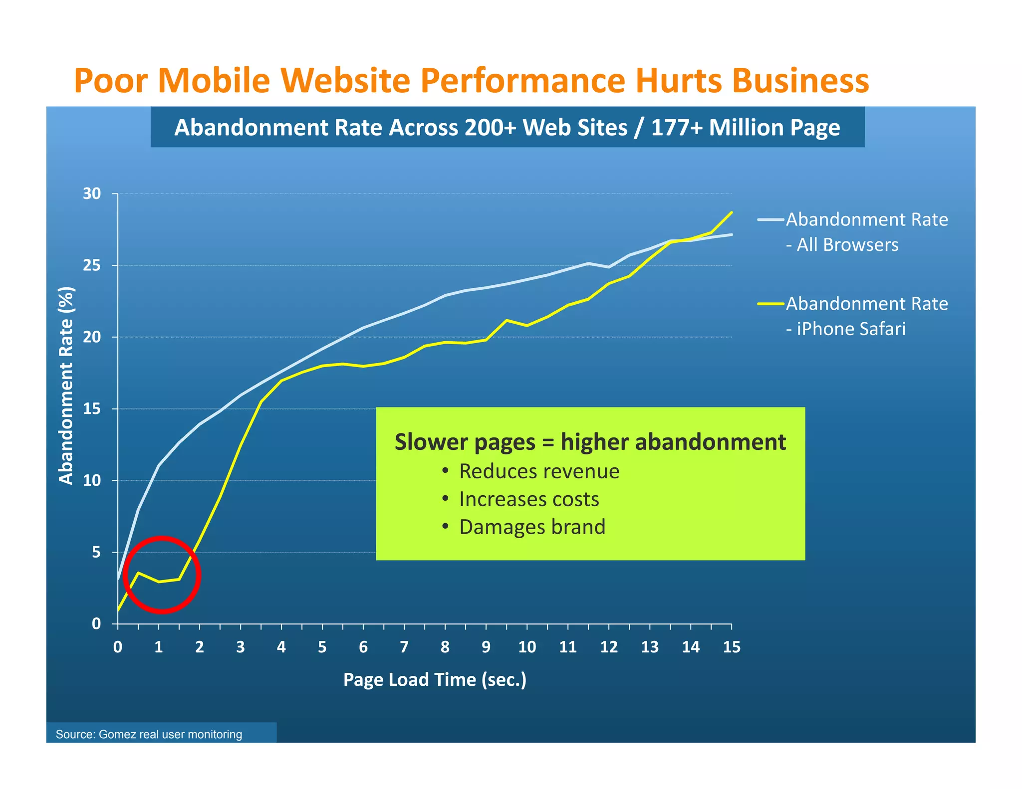 Poor Mobile Website Performance Hurts Business
                                    Abandonment Rate Across 200+ Web Sites / 177+ Million Page

                       30
                                                                                                      Abandonment Rate
                                                                                                      - All Browsers
                       25
Abandonment Rate (%)




                                                                                                      Abandonment Rate
                       20                                                                             - iPhone Safari


                       15
                                                          Slower pages = higher abandonment
                       10                                       • Reduces revenue
                                                                • Increases costs
                                                                • Damages brand
                       5


                       0
                            0   1    2   3   4   5    6    7    8   9   10   11   12   13   14   15
                                                     Page Load Time (sec.)

Source: Gomez real user monitoring
 