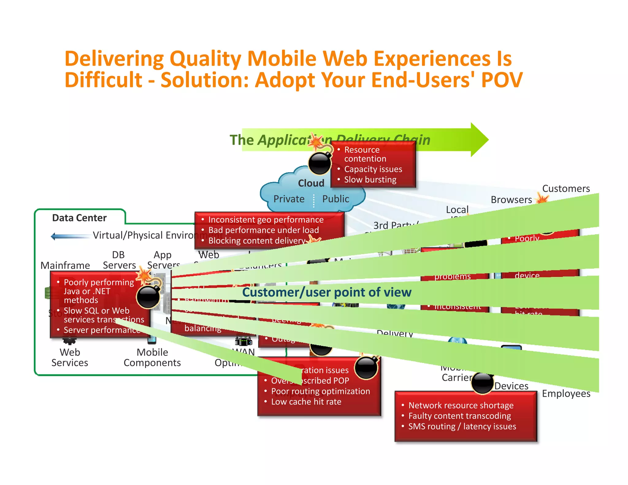 Delivering Quality Mobile Web Experiences Is
    Difficult - Solution: Adopt Your End-Users' POV

                                              The Application Delivery Chain
                                                              • Resource
                                                                          contention
                                                                        • Capacity issues
                                                              Cloud     • Slow bursting
                                                                                                                            Customers
                                                        Private    Public                                       Browsers
                                                                                                   Local
  Data Center                        • Inconsistent geo performance                                 ISP
                                     • Bad performance under load                3rd Party/
             Virtual/Physical Environment
                                     • Blocking content delivery               Cloud Services                      • Poorly
                                                                                                                     performing
                 DB        App       Web         Load                                          • Network             JavaScript
Mainframe      Servers    Servers   Servers    Balancers               Major                     peering           • Browser/
                                                                        ISP                      problems            device
   • Poorly performing         • Network                                                                             incompatibility
                                 problems                                                      • Bandwidth
     Java or .NET
     methods                   • Bandwidth
                                               Customer/user           point of view             throttling        • Pages too big
                                 contention                                                    • Inconsistent      • Low cache
   • Slow SQL or Web
 Storage transactions                             • Network                                      connectivity        hit rate
     services                  • Improper load
                             Network                peering                         Content
   • Server performance          balancing          problems
                                                  • Outages                         Delivery
                                                                                    Networks
    Web               Mobile                WAN
  Services          Components           Optimization                                             Mobile
                                                    •   Configuration issues
                                                    •   Oversubscribed POP                        Carrier
                                                    •   Poor routing optimization                               Devices
                                                         Employees                                                         Employees
                                                    •   Low cache hit rate              • Network resource shortage
                                                                                        • Faulty content transcoding
                                                                                        • SMS routing / latency issues
 