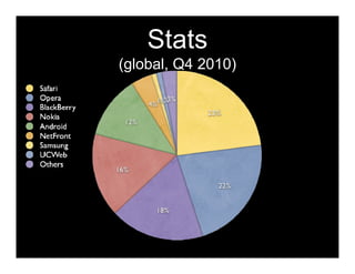Stats
(global, Q4 2010)
 