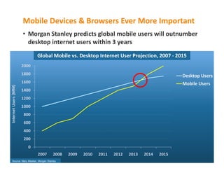 Mobile Devices & Browsers Ever More Important
                      • Morgan Stanley predicts global mobile users will outnumber
                        desktop internet users within 3 years
                             Global Mobile vs. Desktop Internet User Projection, 2007 - 2015
                      2000
                      1800                                                                  Desktop Users
                      1600                                                                  Mobile Users
Internet Users (MM)




                      1400
                      1200
                      1000
                      800
                      600
                      400
                      200
                        0
                             2007   2008   2009   2010   2011   2012   2013   2014   2015
  Source: Mary Meeker, Morgan Stanley
 