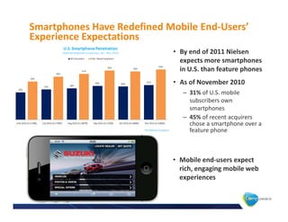 Smartphones Have Redefined Mobile End-Users’
Experience Expectations
                            • By end of 2011 Nielsen
                              expects more smartphones
                              in U.S. than feature phones
                            • As of November 2010
                               – 31% of U.S. mobile
                                 subscribers own
                                 smartphones
                               – 45% of recent acquirers
                                 chose a smartphone over a
                                 feature phone



                            • Mobile end-users expect
                              rich, engaging mobile web
                              experiences
 