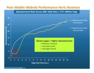 Poor Mobile Website Performance Hurts Business
                                    Abandonment Rate Across 200+ Web Sites / 177+ Million Page

                       30
                                                                                                      Abandonment Rate
                                                                                                      - All Browsers
                       25
Abandonment Rate (%)




                                                                                                      Abandonment Rate
                       20                                                                             - iPhone Safari


                       15
                                                          Slower pages = higher abandonment
                       10                                       • Reduces revenue
                                                                • Increases costs
                                                                • Damages brand
                       5


                       0
                            0   1    2   3   4   5    6    7    8   9   10   11   12   13   14   15
                                                     Page Load Time (sec.)

Source: Gomez real user monitoring
 