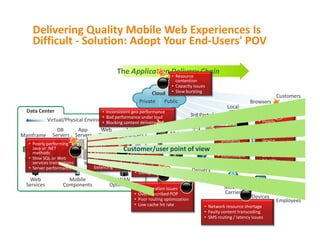 Delivering Quality Mobile Web Experiences Is
    Difficult - Solution: Adopt Your End-Users' POV

                                              The Application Delivery Chain
                                                              • Resource
                                                                          contention
                                                                        • Capacity issues
                                                              Cloud     • Slow bursting
                                                                                                                            Customers
                                                        Private    Public                                       Browsers
                                                                                                   Local
  Data Center                        • Inconsistent geo performance                                 ISP
                                     • Bad performance under load                3rd Party/
             Virtual/Physical Environment
                                     • Blocking content delivery               Cloud Services                      • Poorly
                                                                                                                     performing
                 DB        App       Web         Load                                          • Network             JavaScript
Mainframe      Servers    Servers   Servers    Balancers               Major                     peering           • Browser/
                                                                        ISP                      problems            device
   • Poorly performing         • Network                                                                             incompatibility
                                 problems                                                      • Bandwidth
     Java or .NET
     methods                   • Bandwidth
                                               Customer/user           point of view             throttling        • Pages too big
                                 contention                                                    • Inconsistent      • Low cache
   • Slow SQL or Web
 Storage transactions                             • Network                                      connectivity        hit rate
     services                  • Improper load
                             Network                peering                         Content
   • Server performance          balancing          problems
                                                  • Outages                         Delivery
                                                                                    Networks
    Web               Mobile                WAN
  Services          Components           Optimization                                             Mobile
                                                    •   Configuration issues
                                                    •   Oversubscribed POP                        Carrier
                                                    •   Poor routing optimization                               Devices
                                                         Employees                                                         Employees
                                                    •   Low cache hit rate              • Network resource shortage
                                                                                        • Faulty content transcoding
                                                                                        • SMS routing / latency issues
 