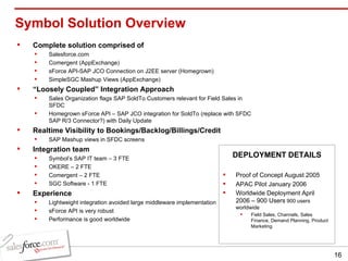Symbol Solution Overview Complete solution comprised of Salesforce.com Comergent (AppExchange) sForce API-SAP JCO Connection on J2EE server (Homegrown) SimpleSGC Mashup Views (AppExchange) “ Loosely Coupled” Integration Approach Sales Organization flags SAP SoldTo Customers relevant for Field Sales in SFDC Homegrown sForce API – SAP JCO integration for SoldTo (replace with SFDC SAP R/3 Connector?) with Daily Update Realtime Visibility to Bookings/Backlog/Billings/Credit SAP Mashup views in SFDC screens Integration team Symbol’s SAP IT team – 3 FTE OKERE – 2 FTE Comergent – 2 FTE SGC Software - 1 FTE Experience Lightweight integration avoided large middleware implementation sForce API is very robust Performance is good worldwide Proof of Concept August 2005 APAC Pilot January 2006 Worldwide Deployment April 2006 – 900 Users  900 users worldwide Field Sales, Channels, Sales Finance, Demand Planning, Product Marketing DEPLOYMENT DETAILS 