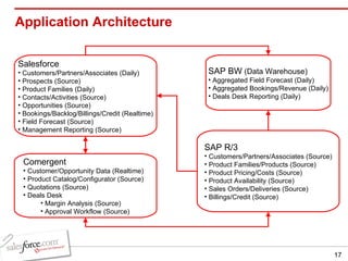 Application Architecture Salesforce Customers/Partners/Associates (Daily) Prospects (Source) Product Families (Daily)  Contacts/Activities (Source) Opportunities (Source) Bookings/Backlog/Billings/Credit (Realtime) Field Forecast (Source) Management Reporting (Source) SAP R/3 Customers/Partners/Associates (Source) Product Families/Products (Source) Product Pricing/Costs (Source) Product Availability (Source) Sales Orders/Deliveries (Source) Billings/Credit (Source) SAP BW  (Data Warehouse) Aggregated Field Forecast (Daily) Aggregated Bookings/Revenue (Daily) Deals Desk Reporting (Daily) Comergent   Customer/Opportunity Data (Realtime) Product Catalog/Configurator (Source)  Quotations (Source) Deals Desk Margin Analysis (Source) Approval Workflow (Source) 