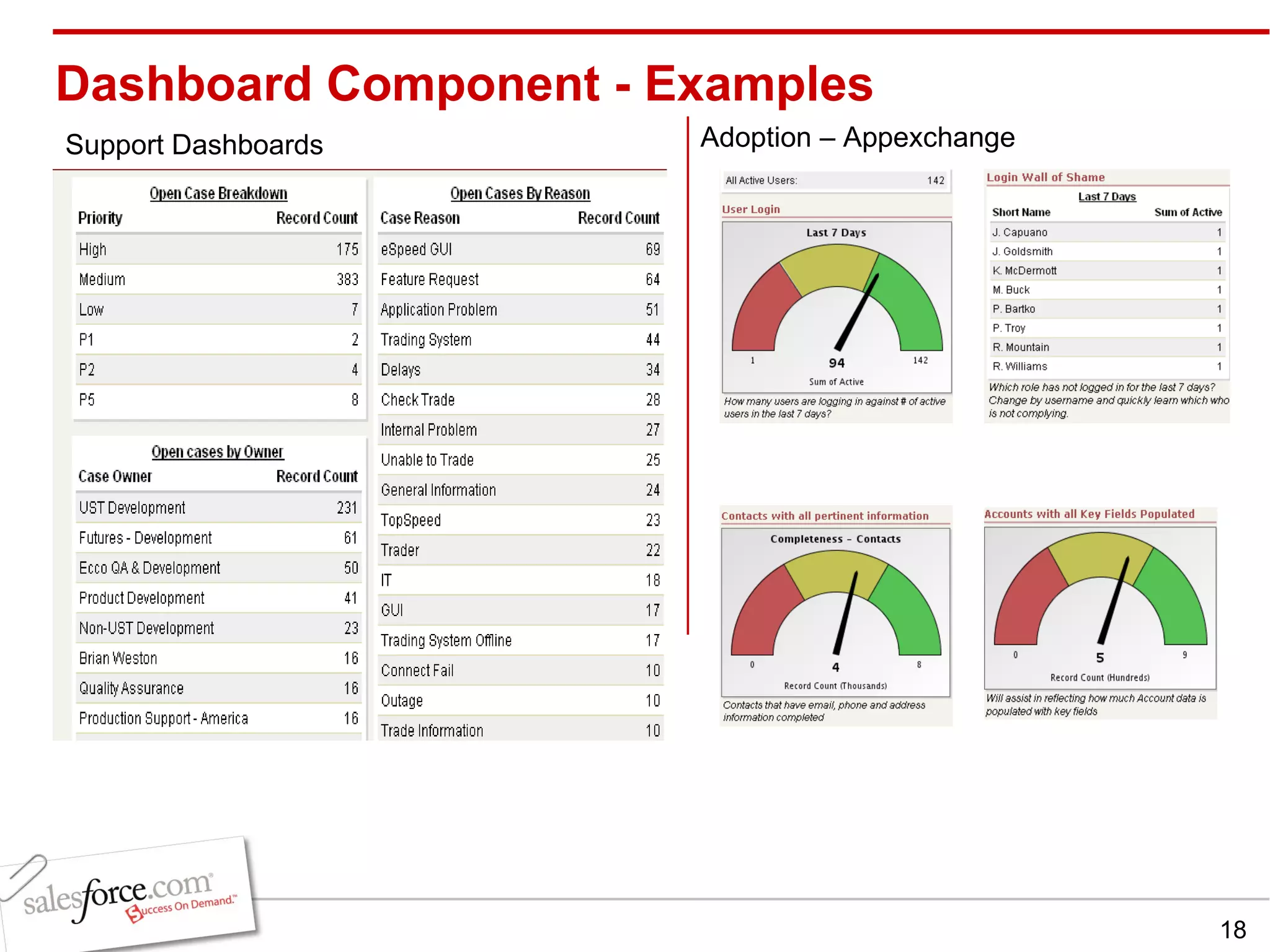 Dashboard Component - Examples Support Dashboards Adoption – Appexchange 