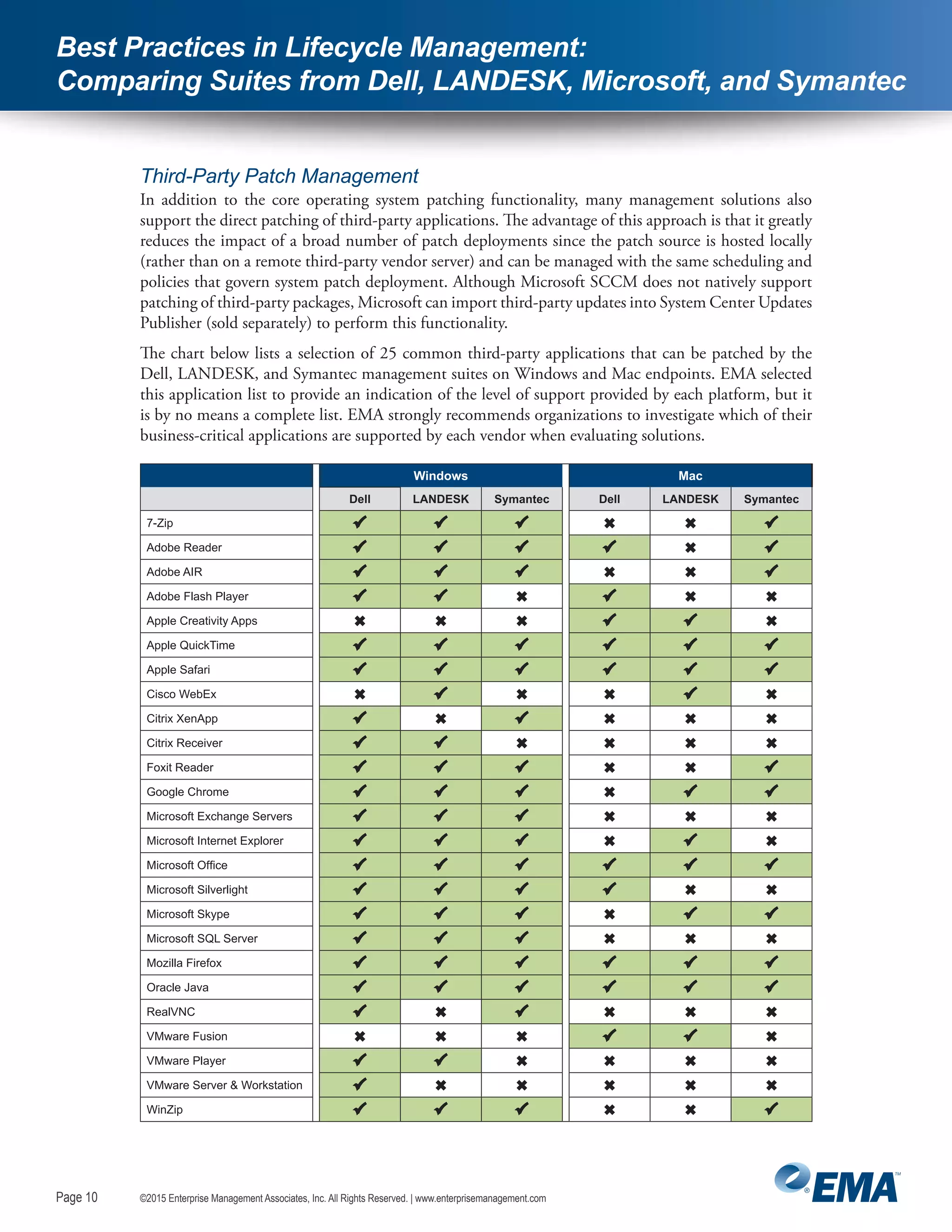 Page 10
©2015 Enterprise Management Associates, Inc. All Rights Reserved. | www.enterprisemanagement.comPage 10
Best Practices in Lifecycle Management:
Comparing Suites from Dell, LANDESK, Microsoft, and Symantec
Third-Party Patch Management
In addition to the core operating system patching functionality, many management solutions also
support the direct patching of third-party applications. The advantage of this approach is that it greatly
reduces the impact of a broad number of patch deployments since the patch source is hosted locally
(rather than on a remote third-party vendor server) and can be managed with the same scheduling and
policies that govern system patch deployment. Although Microsoft SCCM does not natively support
patching of third-party packages, Microsoft can import third-party updates into System Center Updates
Publisher (sold separately) to perform this functionality.
The chart below lists a selection of 25 common third-party applications that can be patched by the
Dell, LANDESK, and Symantec management suites on Windows and Mac endpoints. EMA selected
this application list to provide an indication of the level of support provided by each platform, but it
is by no means a complete list. EMA strongly recommends organizations to investigate which of their
business-critical applications are supported by each vendor when evaluating solutions.
Windows Mac
Dell LANDESK Symantec Dell LANDESK Symantec
7-Zip      
Adobe Reader      
Adobe AIR      
Adobe Flash Player      
Apple Creativity Apps      
Apple QuickTime      
Apple Safari      
Cisco WebEx      
Citrix XenApp      
Citrix Receiver      
Foxit Reader      
Google Chrome      
Microsoft Exchange Servers      
Microsoft Internet Explorer      
Microsoft Office      
Microsoft Silverlight      
Microsoft Skype      
Microsoft SQL Server      
Mozilla Firefox      
Oracle Java      
RealVNC      
VMware Fusion      
VMware Player      
VMware Server & Workstation      
WinZip      
 