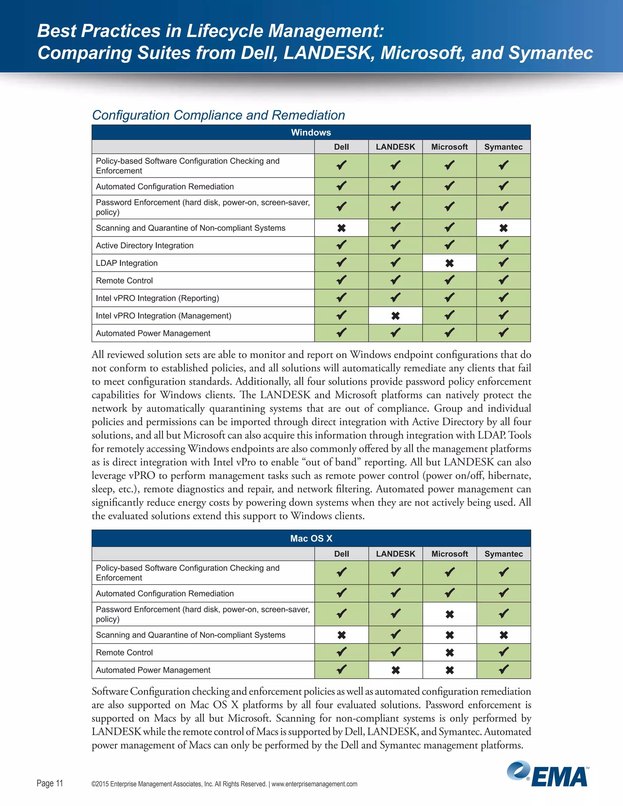 Page 11
©2015 Enterprise Management Associates, Inc. All Rights Reserved. | www.enterprisemanagement.comPage 11
Best Practices in Lifecycle Management:
Comparing Suites from Dell, LANDESK, Microsoft, and Symantec
Configuration Compliance and Remediation
Windows
  Dell LANDESK Microsoft Symantec
Policy-based Software Configuration Checking and
Enforcement    
Automated Configuration Remediation    
Password Enforcement (hard disk, power-on, screen-saver,
policy)    
Scanning and Quarantine of Non-compliant Systems    
Active Directory Integration    
LDAP Integration    
Remote Control    
Intel vPRO Integration (Reporting)    
Intel vPRO Integration (Management)    
Automated Power Management    
All reviewed solution sets are able to monitor and report on Windows endpoint configurations that do
not conform to established policies, and all solutions will automatically remediate any clients that fail
to meet configuration standards. Additionally, all four solutions provide password policy enforcement
capabilities for Windows clients. The LANDESK and Microsoft platforms can natively protect the
network by automatically quarantining systems that are out of compliance. Group and individual
policies and permissions can be imported through direct integration with Active Directory by all four
solutions, and all but Microsoft can also acquire this information through integration with LDAP. Tools
for remotely accessing Windows endpoints are also commonly offered by all the management platforms
as is direct integration with Intel vPro to enable “out of band” reporting. All but LANDESK can also
leverage vPRO to perform management tasks such as remote power control (power on/off, hibernate,
sleep, etc.), remote diagnostics and repair, and network filtering. Automated power management can
significantly reduce energy costs by powering down systems when they are not actively being used. All
the evaluated solutions extend this support to Windows clients.
Mac OS X
  Dell LANDESK Microsoft Symantec
Policy-based Software Configuration Checking and
Enforcement    
Automated Configuration Remediation    
Password Enforcement (hard disk, power-on, screen-saver,
policy)    
Scanning and Quarantine of Non-compliant Systems    
Remote Control    
Automated Power Management    
Software Configuration checking and enforcement policies as well as automated configuration remediation
are also supported on Mac OS X platforms by all four evaluated solutions. Password enforcement is
supported on Macs by all but Microsoft. Scanning for non-compliant systems is only performed by
LANDESKwhiletheremotecontrolofMacsissupportedbyDell,LANDESK,andSymantec.Automated
power management of Macs can only be performed by the Dell and Symantec management platforms.
 