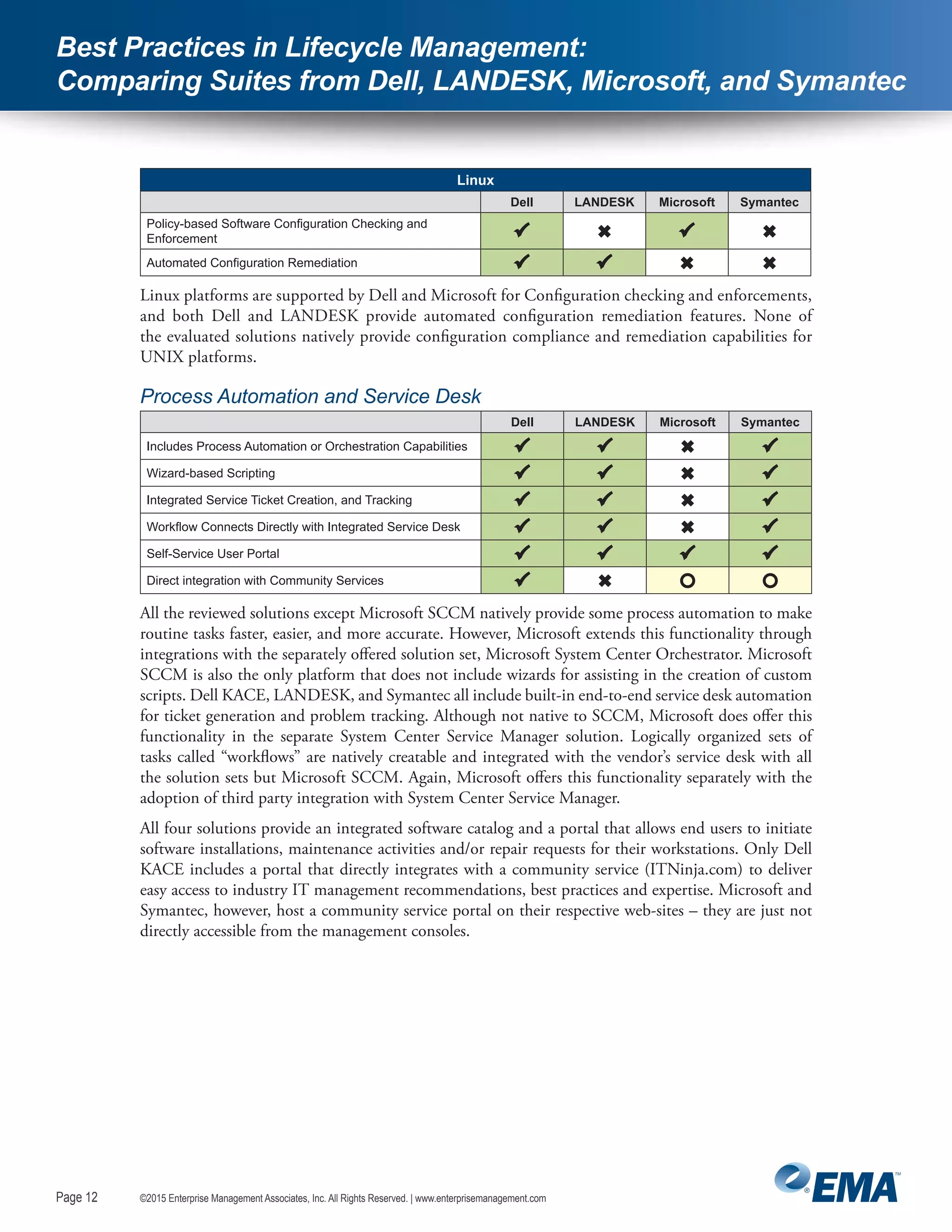 Page 12
©2015 Enterprise Management Associates, Inc. All Rights Reserved. | www.enterprisemanagement.comPage 12
Best Practices in Lifecycle Management:
Comparing Suites from Dell, LANDESK, Microsoft, and Symantec
Linux
  Dell LANDESK Microsoft Symantec
Policy-based Software Configuration Checking and
Enforcement    
Automated Configuration Remediation    
Linux platforms are supported by Dell and Microsoft for Configuration checking and enforcements,
and both Dell and LANDESK provide automated configuration remediation features. None of
the evaluated solutions natively provide configuration compliance and remediation capabilities for
UNIX platforms.
Process Automation and Service Desk
  Dell LANDESK Microsoft Symantec
Includes Process Automation or Orchestration Capabilities    
Wizard-based Scripting    
Integrated Service Ticket Creation, and Tracking    
Workflow Connects Directly with Integrated Service Desk    
Self-Service User Portal    
Direct integration with Community Services    
All the reviewed solutions except Microsoft SCCM natively provide some process automation to make
routine tasks faster, easier, and more accurate. However, Microsoft extends this functionality through
integrations with the separately offered solution set, Microsoft System Center Orchestrator. Microsoft
SCCM is also the only platform that does not include wizards for assisting in the creation of custom
scripts. Dell KACE, LANDESK, and Symantec all include built-in end-to-end service desk automation
for ticket generation and problem tracking. Although not native to SCCM, Microsoft does offer this
functionality in the separate System Center Service Manager solution. Logically organized sets of
tasks called “workflows” are natively creatable and integrated with the vendor’s service desk with all
the solution sets but Microsoft SCCM. Again, Microsoft offers this functionality separately with the
adoption of third party integration with System Center Service Manager.
All four solutions provide an integrated software catalog and a portal that allows end users to initiate
software installations, maintenance activities and/or repair requests for their workstations. Only Dell
KACE includes a portal that directly integrates with a community service (ITNinja.com) to deliver
easy access to industry IT management recommendations, best practices and expertise. Microsoft and
Symantec, however, host a community service portal on their respective web-sites – they are just not
directly accessible from the management consoles.
 