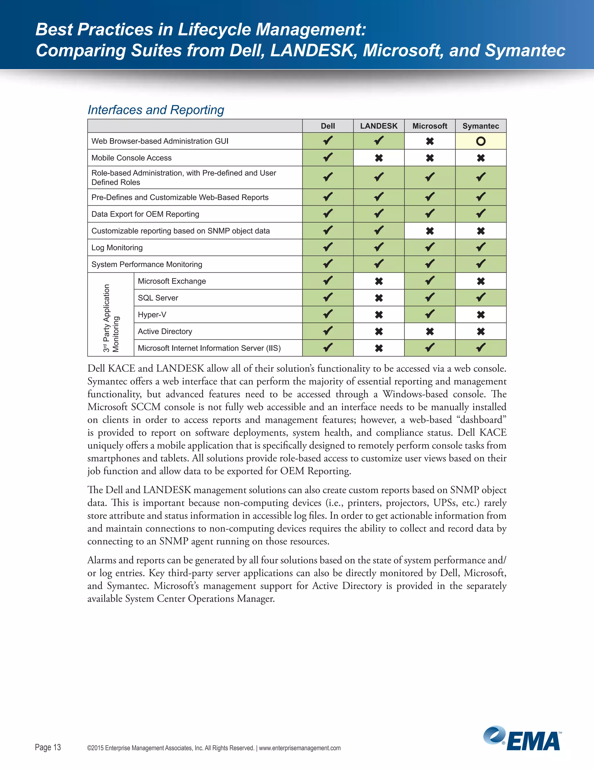 Page 13
©2015 Enterprise Management Associates, Inc. All Rights Reserved. | www.enterprisemanagement.comPage 13
Best Practices in Lifecycle Management:
Comparing Suites from Dell, LANDESK, Microsoft, and Symantec
Interfaces and Reporting
  Dell LANDESK Microsoft Symantec
Web Browser-based Administration GUI    
Mobile Console Access    
Role-based Administration, with Pre-defined and User
Defined Roles    
Pre-Defines and Customizable Web-Based Reports    
Data Export for OEM Reporting    
Customizable reporting based on SNMP object data    
Log Monitoring    
System Performance Monitoring    
3rd
PartyApplication
Monitoring
Microsoft Exchange    
SQL Server    
Hyper-V    
Active Directory    
Microsoft Internet Information Server (IIS)    
Dell KACE and LANDESK allow all of their solution’s functionality to be accessed via a web console.
Symantec offers a web interface that can perform the majority of essential reporting and management
functionality, but advanced features need to be accessed through a Windows-based console. The
Microsoft SCCM console is not fully web accessible and an interface needs to be manually installed
on clients in order to access reports and management features; however, a web-based “dashboard”
is provided to report on software deployments, system health, and compliance status. Dell KACE
uniquely offers a mobile application that is specifically designed to remotely perform console tasks from
smartphones and tablets. All solutions provide role-based access to customize user views based on their
job function and allow data to be exported for OEM Reporting.
The Dell and LANDESK management solutions can also create custom reports based on SNMP object
data. This is important because non-computing devices (i.e., printers, projectors, UPSs, etc.) rarely
store attribute and status information in accessible log files. In order to get actionable information from
and maintain connections to non-computing devices requires the ability to collect and record data by
connecting to an SNMP agent running on those resources.
Alarms and reports can be generated by all four solutions based on the state of system performance and/
or log entries. Key third-party server applications can also be directly monitored by Dell, Microsoft,
and Symantec. Microsoft’s management support for Active Directory is provided in the separately
available System Center Operations Manager.
 