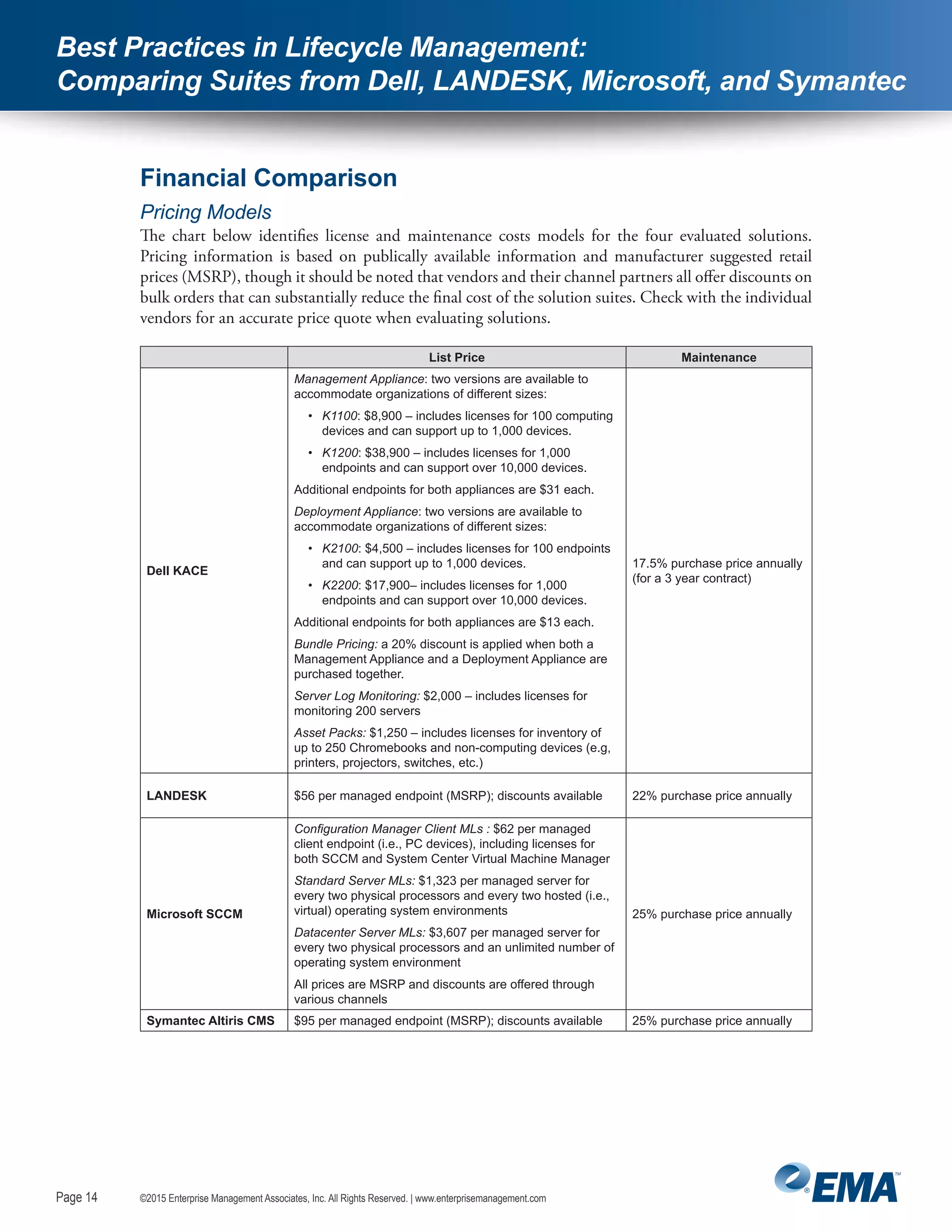 Page 14
©2015 Enterprise Management Associates, Inc. All Rights Reserved. | www.enterprisemanagement.comPage 14
Best Practices in Lifecycle Management:
Comparing Suites from Dell, LANDESK, Microsoft, and Symantec
Financial Comparison
Pricing Models
The chart below identifies license and maintenance costs models for the four evaluated solutions.
Pricing information is based on publically available information and manufacturer suggested retail
prices (MSRP), though it should be noted that vendors and their channel partners all offer discounts on
bulk orders that can substantially reduce the final cost of the solution suites. Check with the individual
vendors for an accurate price quote when evaluating solutions.
List Price Maintenance
Dell KACE
Management Appliance: two versions are available to
accommodate organizations of different sizes:
•	 K1100: $8,900 – includes licenses for 100 computing
devices and can support up to 1,000 devices.
•	 K1200: $38,900 – includes licenses for 1,000
endpoints and can support over 10,000 devices.
Additional endpoints for both appliances are $31 each.
Deployment Appliance: two versions are available to
accommodate organizations of different sizes:
•	 K2100: $4,500 – includes licenses for 100 endpoints
and can support up to 1,000 devices.
•	 K2200: $17,900– includes licenses for 1,000
endpoints and can support over 10,000 devices.
Additional endpoints for both appliances are $13 each.
Bundle Pricing: a 20% discount is applied when both a
Management Appliance and a Deployment Appliance are
purchased together.
Server Log Monitoring: $2,000 – includes licenses for
monitoring 200 servers
Asset Packs: $1,250 – includes licenses for inventory of
up to 250 Chromebooks and non-computing devices (e.g,
printers, projectors, switches, etc.)
17.5% purchase price annually
(for a 3 year contract)
LANDESK $56 per managed endpoint (MSRP); discounts available 22% purchase price annually
Microsoft SCCM
Configuration Manager Client MLs : $62 per managed
client endpoint (i.e., PC devices), including licenses for
both SCCM and System Center Virtual Machine Manager
Standard Server MLs: $1,323 per managed server for
every two physical processors and every two hosted (i.e.,
virtual) operating system environments
Datacenter Server MLs: $3,607 per managed server for
every two physical processors and an unlimited number of
operating system environment
All prices are MSRP and discounts are offered through
various channels
25% purchase price annually
Symantec Altiris CMS $95 per managed endpoint (MSRP); discounts available 25% purchase price annually
 