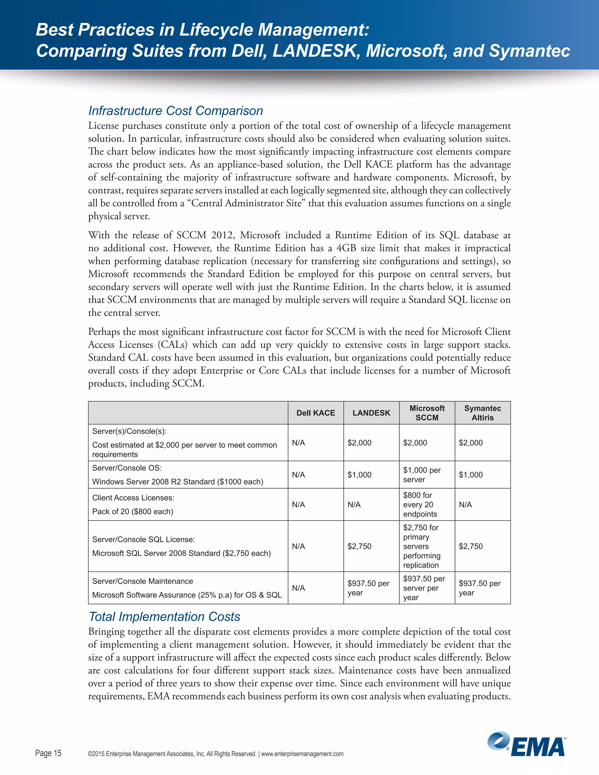 Page 15
©2015 Enterprise Management Associates, Inc. All Rights Reserved. | www.enterprisemanagement.comPage 15
Best Practices in Lifecycle Management:
Comparing Suites from Dell, LANDESK, Microsoft, and Symantec
Infrastructure Cost Comparison
License purchases constitute only a portion of the total cost of ownership of a lifecycle management
solution. In particular, infrastructure costs should also be considered when evaluating solution suites.
The chart below indicates how the most significantly impacting infrastructure cost elements compare
across the product sets. As an appliance-based solution, the Dell KACE platform has the advantage
of self-containing the majority of infrastructure software and hardware components. Microsoft, by
contrast, requires separate servers installed at each logically segmented site, although they can collectively
all be controlled from a “Central Administrator Site” that this evaluation assumes functions on a single
physical server.
With the release of SCCM 2012, Microsoft included a Runtime Edition of its SQL database at
no additional cost. However, the Runtime Edition has a 4GB size limit that makes it impractical
when performing database replication (necessary for transferring site configurations and settings), so
Microsoft recommends the Standard Edition be employed for this purpose on central servers, but
secondary servers will operate well with just the Runtime Edition. In the charts below, it is assumed
that SCCM environments that are managed by multiple servers will require a Standard SQL license on
the central server.
Perhaps the most significant infrastructure cost factor for SCCM is with the need for Microsoft Client
Access Licenses (CALs) which can add up very quickly to extensive costs in large support stacks.
Standard CAL costs have been assumed in this evaluation, but organizations could potentially reduce
overall costs if they adopt Enterprise or Core CALs that include licenses for a number of Microsoft
products, including SCCM.
Dell KACE LANDESK
Microsoft
SCCM
Symantec
Altiris
Server(s)/Console(s):
Cost estimated at $2,000 per server to meet common
requirements
N/A $2,000 $2,000 $2,000
Server/Console OS:
Windows Server 2008 R2 Standard ($1000 each)
N/A $1,000
$1,000 per
server
$1,000
Client Access Licenses:
Pack of 20 ($800 each)
N/A N/A
$800 for
every 20
endpoints
N/A
Server/Console SQL License:
Microsoft SQL Server 2008 Standard ($2,750 each)
N/A $2,750
$2,750 for
primary
servers
performing
replication
$2,750
Server/Console Maintenance
Microsoft Software Assurance (25% p.a) for OS & SQL
N/A
$937.50 per
year
$937.50 per
server per
year
$937.50 per
year
Total Implementation Costs
Bringing together all the disparate cost elements provides a more complete depiction of the total cost
of implementing a client management solution. However, it should immediately be evident that the
size of a support infrastructure will affect the expected costs since each product scales differently. Below
are cost calculations for four different support stack sizes. Maintenance costs have been annualized
over a period of three years to show their expense over time. Since each environment will have unique
requirements, EMA recommends each business perform its own cost analysis when evaluating products.
 