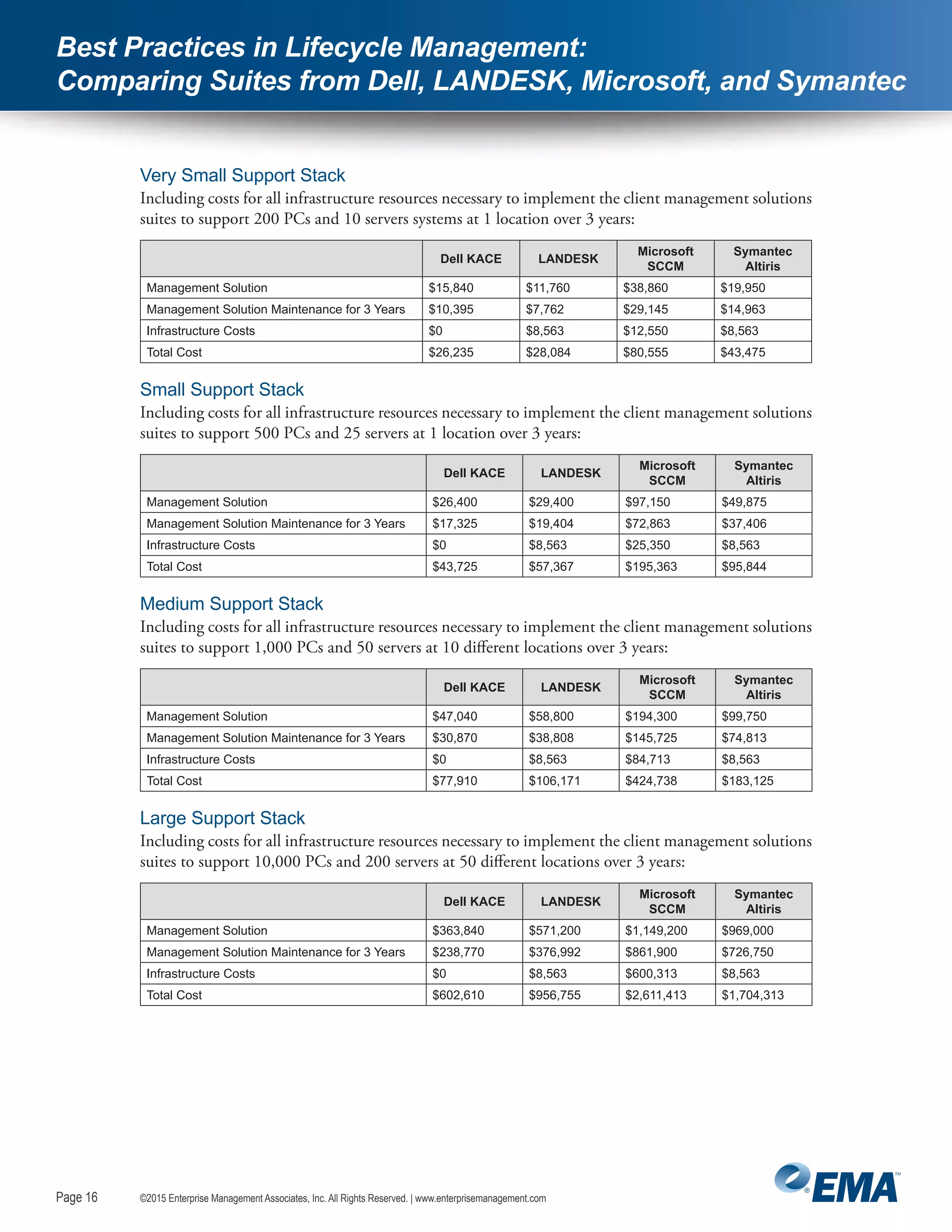 Page 16
©2015 Enterprise Management Associates, Inc. All Rights Reserved. | www.enterprisemanagement.comPage 16
Best Practices in Lifecycle Management:
Comparing Suites from Dell, LANDESK, Microsoft, and Symantec
Very Small Support Stack
Including costs for all infrastructure resources necessary to implement the client management solutions
suites to support 200 PCs and 10 servers systems at 1 location over 3 years:
Dell KACE LANDESK
Microsoft
SCCM
Symantec
Altiris
Management Solution $15,840 $11,760 $38,860 $19,950
Management Solution Maintenance for 3 Years $10,395 $7,762 $29,145 $14,963
Infrastructure Costs $0 $8,563 $12,550 $8,563
Total Cost $26,235 $28,084 $80,555 $43,475
Small Support Stack
Including costs for all infrastructure resources necessary to implement the client management solutions
suites to support 500 PCs and 25 servers at 1 location over 3 years:
Dell KACE LANDESK
Microsoft
SCCM
Symantec
Altiris
Management Solution $26,400 $29,400 $97,150 $49,875
Management Solution Maintenance for 3 Years $17,325 $19,404 $72,863 $37,406
Infrastructure Costs $0 $8,563 $25,350 $8,563
Total Cost $43,725 $57,367 $195,363 $95,844
Medium Support Stack
Including costs for all infrastructure resources necessary to implement the client management solutions
suites to support 1,000 PCs and 50 servers at 10 different locations over 3 years:
Dell KACE LANDESK
Microsoft
SCCM
Symantec
Altiris
Management Solution $47,040 $58,800 $194,300 $99,750
Management Solution Maintenance for 3 Years $30,870 $38,808 $145,725 $74,813
Infrastructure Costs $0 $8,563 $84,713 $8,563
Total Cost $77,910 $106,171 $424,738 $183,125
Large Support Stack
Including costs for all infrastructure resources necessary to implement the client management solutions
suites to support 10,000 PCs and 200 servers at 50 different locations over 3 years:
Dell KACE LANDESK
Microsoft
SCCM
Symantec
Altiris
Management Solution $363,840 $571,200 $1,149,200 $969,000
Management Solution Maintenance for 3 Years $238,770 $376,992 $861,900 $726,750
Infrastructure Costs $0 $8,563 $600,313 $8,563
Total Cost $602,610 $956,755 $2,611,413 $1,704,313
 