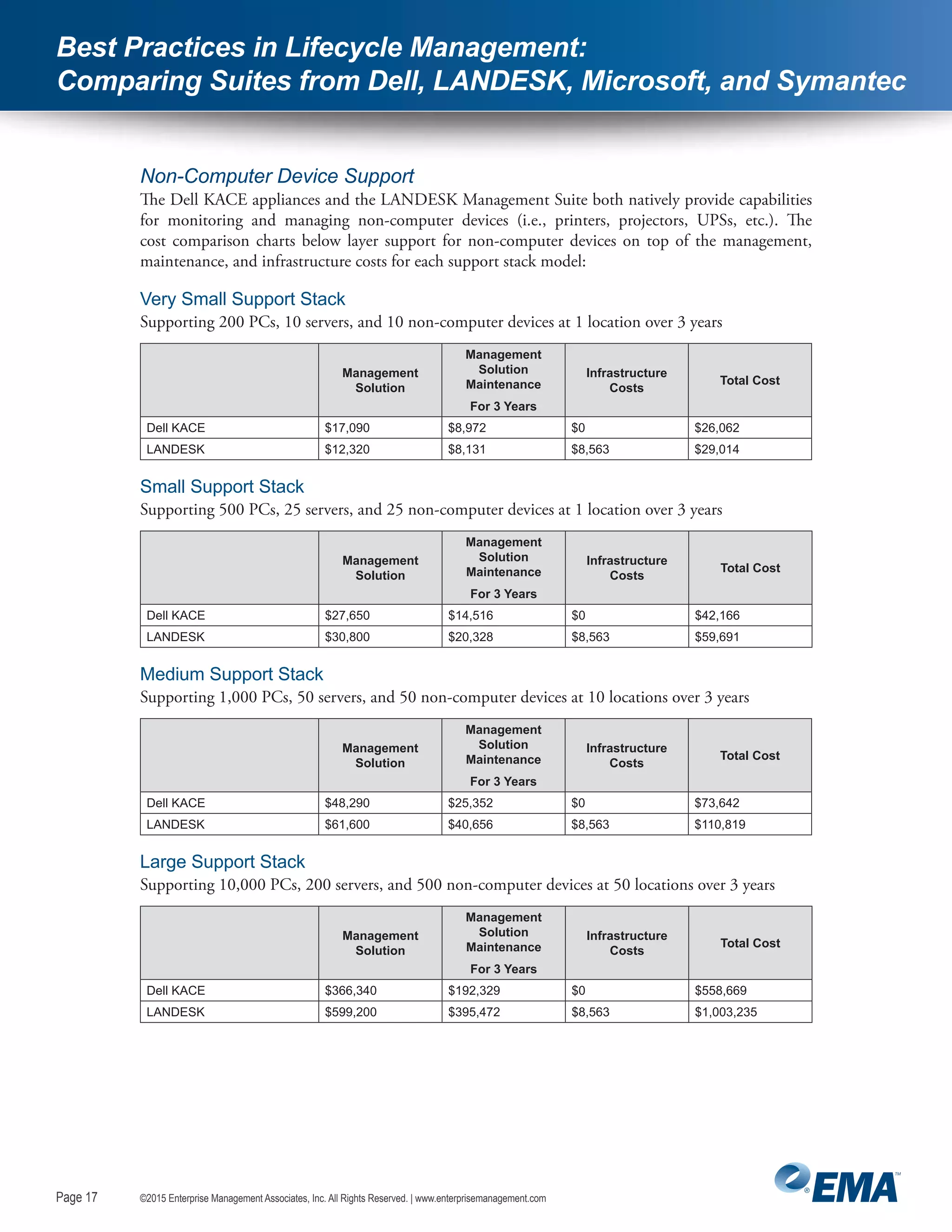 Page 17
©2015 Enterprise Management Associates, Inc. All Rights Reserved. | www.enterprisemanagement.comPage 17
Best Practices in Lifecycle Management:
Comparing Suites from Dell, LANDESK, Microsoft, and Symantec
Non-Computer Device Support
The Dell KACE appliances and the LANDESK Management Suite both natively provide capabilities
for monitoring and managing non-computer devices (i.e., printers, projectors, UPSs, etc.). The
cost comparison charts below layer support for non-computer devices on top of the management,
maintenance, and infrastructure costs for each support stack model:
Very Small Support Stack
Supporting 200 PCs, 10 servers, and 10 non-computer devices at 1 location over 3 years
Management
Solution
Management
Solution
Maintenance
For 3 Years
Infrastructure
Costs
Total Cost
Dell KACE $17,090 $8,972 $0 $26,062
LANDESK $12,320 $8,131 $8,563 $29,014
Small Support Stack
Supporting 500 PCs, 25 servers, and 25 non-computer devices at 1 location over 3 years
Management
Solution
Management
Solution
Maintenance
For 3 Years
Infrastructure
Costs
Total Cost
Dell KACE $27,650 $14,516 $0 $42,166
LANDESK $30,800 $20,328 $8,563 $59,691
Medium Support Stack
Supporting 1,000 PCs, 50 servers, and 50 non-computer devices at 10 locations over 3 years
Management
Solution
Management
Solution
Maintenance
For 3 Years
Infrastructure
Costs
Total Cost
Dell KACE $48,290 $25,352 $0 $73,642
LANDESK $61,600 $40,656 $8,563 $110,819
Large Support Stack
Supporting 10,000 PCs, 200 servers, and 500 non-computer devices at 50 locations over 3 years
Management
Solution
Management
Solution
Maintenance
For 3 Years
Infrastructure
Costs
Total Cost
Dell KACE $366,340 $192,329 $0 $558,669
LANDESK $599,200 $395,472 $8,563 $1,003,235
 