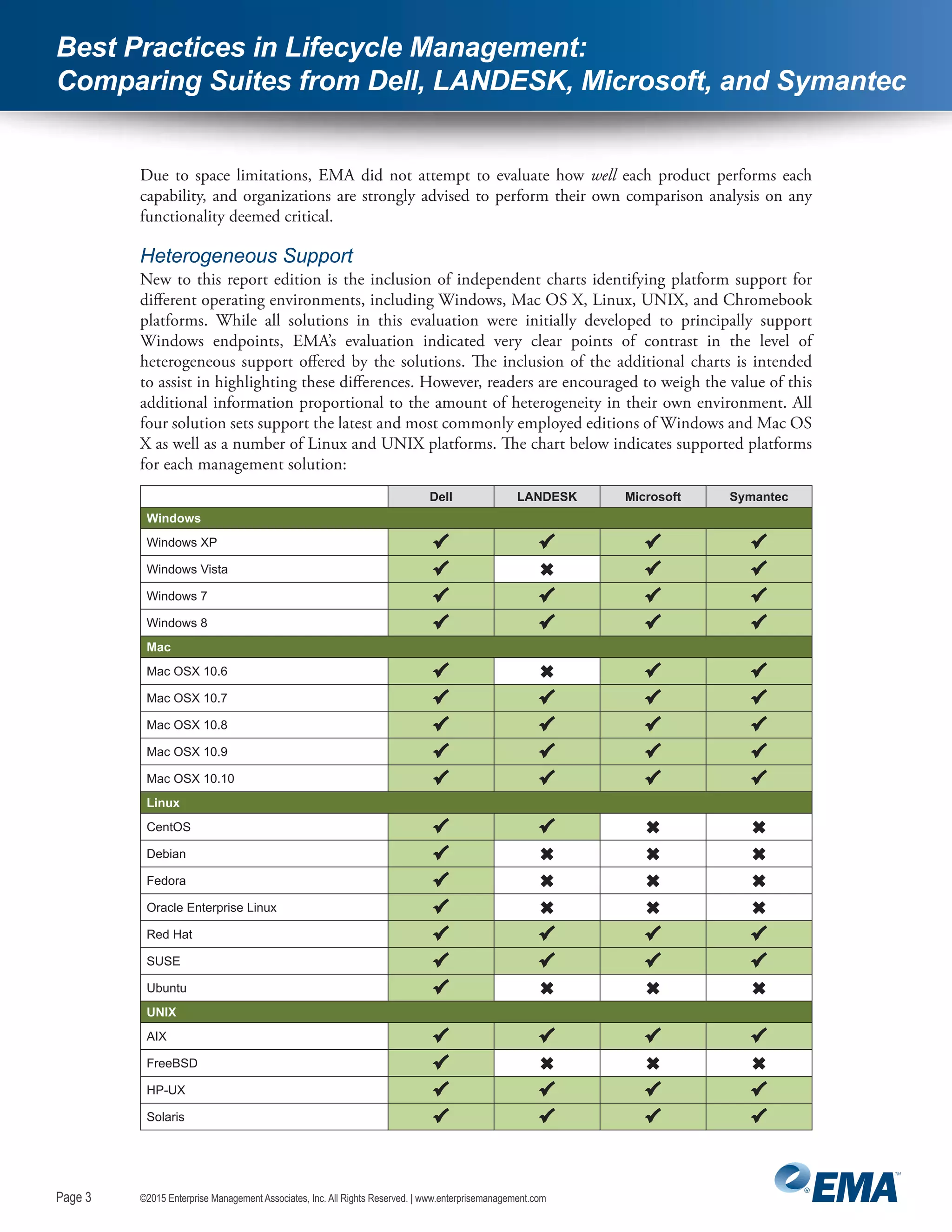 Page 3
©2015 Enterprise Management Associates, Inc. All Rights Reserved. | www.enterprisemanagement.comPage 3
Best Practices in Lifecycle Management:
Comparing Suites from Dell, LANDESK, Microsoft, and Symantec
Due to space limitations, EMA did not attempt to evaluate how well each product performs each
capability, and organizations are strongly advised to perform their own comparison analysis on any
functionality deemed critical.
Heterogeneous Support
New to this report edition is the inclusion of independent charts identifying platform support for
different operating environments, including Windows, Mac OS X, Linux, UNIX, and Chromebook
platforms. While all solutions in this evaluation were initially developed to principally support
Windows endpoints, EMA’s evaluation indicated very clear points of contrast in the level of
heterogeneous support offered by the solutions. The inclusion of the additional charts is intended
to assist in highlighting these differences. However, readers are encouraged to weigh the value of this
additional information proportional to the amount of heterogeneity in their own environment. All
four solution sets support the latest and most commonly employed editions of Windows and Mac OS
X as well as a number of Linux and UNIX platforms. The chart below indicates supported platforms
for each management solution:
Dell LANDESK Microsoft Symantec
Windows
Windows XP    
Windows Vista    
Windows 7    
Windows 8    
Mac
Mac OSX 10.6    
Mac OSX 10.7    
Mac OSX 10.8    
Mac OSX 10.9    
Mac OSX 10.10    
Linux
CentOS    
Debian    
Fedora    
Oracle Enterprise Linux    
Red Hat    
SUSE    
Ubuntu    
UNIX
AIX    
FreeBSD    
HP-UX    
Solaris    
 