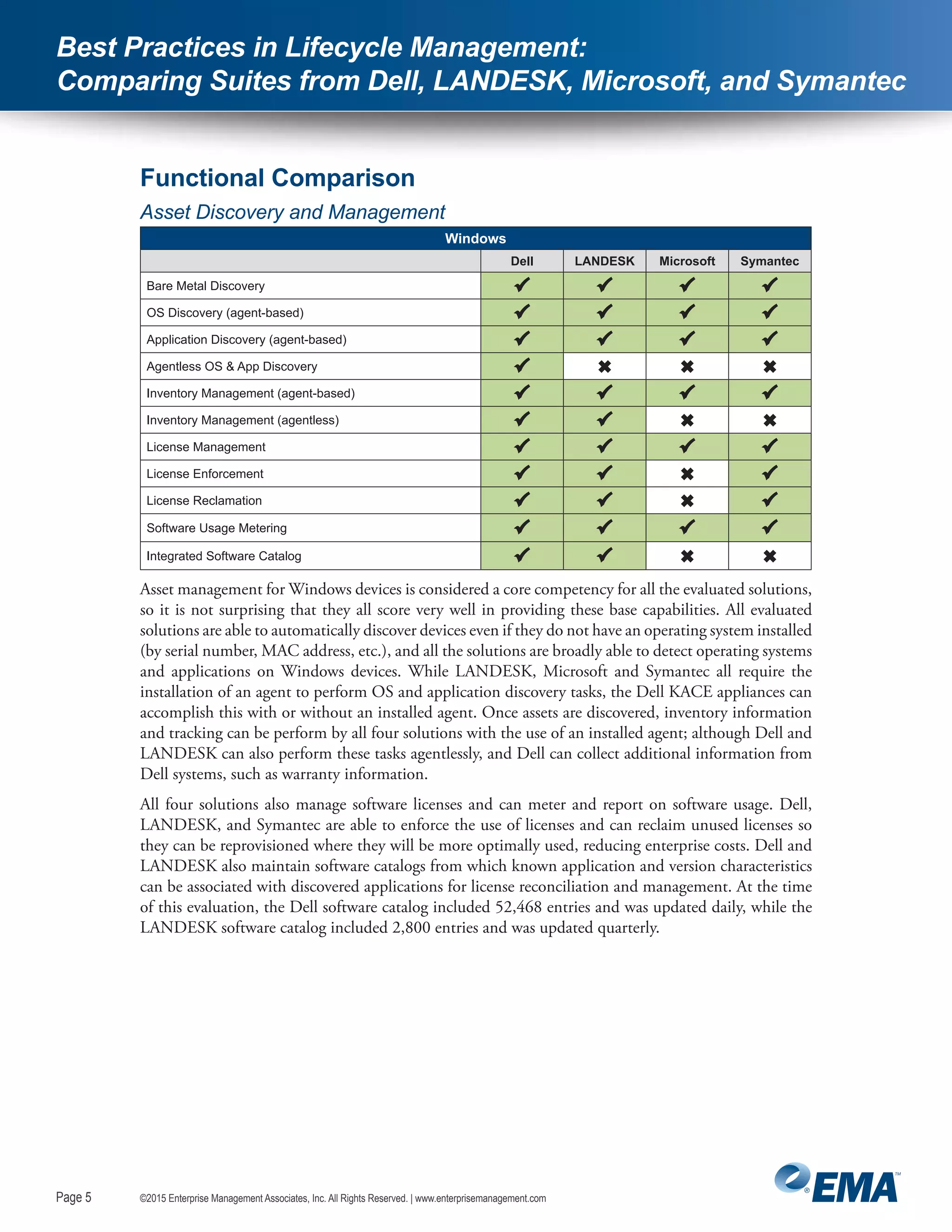 Page 5
©2015 Enterprise Management Associates, Inc. All Rights Reserved. | www.enterprisemanagement.comPage 5
Best Practices in Lifecycle Management:
Comparing Suites from Dell, LANDESK, Microsoft, and Symantec
Functional Comparison
Asset Discovery and Management
Windows
  Dell LANDESK Microsoft Symantec
Bare Metal Discovery    
OS Discovery (agent-based)    
Application Discovery (agent-based)    
Agentless OS & App Discovery    
Inventory Management (agent-based)    
Inventory Management (agentless)    
License Management    
License Enforcement    
License Reclamation    
Software Usage Metering    
Integrated Software Catalog    
Asset management for Windows devices is considered a core competency for all the evaluated solutions,
so it is not surprising that they all score very well in providing these base capabilities. All evaluated
solutions are able to automatically discover devices even if they do not have an operating system installed
(by serial number, MAC address, etc.), and all the solutions are broadly able to detect operating systems
and applications on Windows devices. While LANDESK, Microsoft and Symantec all require the
installation of an agent to perform OS and application discovery tasks, the Dell KACE appliances can
accomplish this with or without an installed agent. Once assets are discovered, inventory information
and tracking can be perform by all four solutions with the use of an installed agent; although Dell and
LANDESK can also perform these tasks agentlessly, and Dell can collect additional information from
Dell systems, such as warranty information.
All four solutions also manage software licenses and can meter and report on software usage. Dell,
LANDESK, and Symantec are able to enforce the use of licenses and can reclaim unused licenses so
they can be reprovisioned where they will be more optimally used, reducing enterprise costs. Dell and
LANDESK also maintain software catalogs from which known application and version characteristics
can be associated with discovered applications for license reconciliation and management. At the time
of this evaluation, the Dell software catalog included 52,468 entries and was updated daily, while the
LANDESK software catalog included 2,800 entries and was updated quarterly.
 