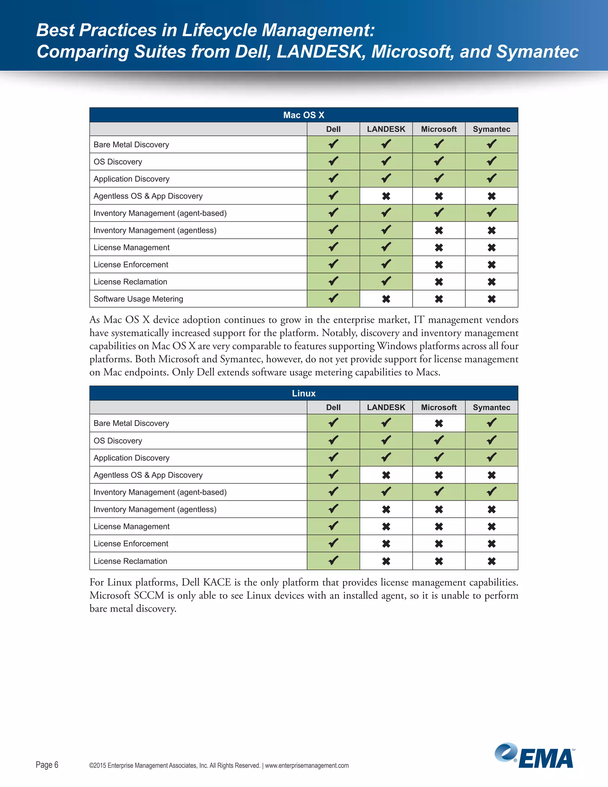 Page 6
©2015 Enterprise Management Associates, Inc. All Rights Reserved. | www.enterprisemanagement.comPage 6
Best Practices in Lifecycle Management:
Comparing Suites from Dell, LANDESK, Microsoft, and Symantec
Mac OS X
  Dell LANDESK Microsoft Symantec
Bare Metal Discovery    
OS Discovery    
Application Discovery    
Agentless OS & App Discovery    
Inventory Management (agent-based)    
Inventory Management (agentless)    
License Management    
License Enforcement    
License Reclamation    
Software Usage Metering    
As Mac OS X device adoption continues to grow in the enterprise market, IT management vendors
have systematically increased support for the platform. Notably, discovery and inventory management
capabilities on Mac OS X are very comparable to features supporting Windows platforms across all four
platforms. Both Microsoft and Symantec, however, do not yet provide support for license management
on Mac endpoints. Only Dell extends software usage metering capabilities to Macs.
Linux
  Dell LANDESK Microsoft Symantec
Bare Metal Discovery    
OS Discovery    
Application Discovery    
Agentless OS & App Discovery    
Inventory Management (agent-based)    
Inventory Management (agentless)    
License Management    
License Enforcement    
License Reclamation    
For Linux platforms, Dell KACE is the only platform that provides license management capabilities.
Microsoft SCCM is only able to see Linux devices with an installed agent, so it is unable to perform
bare metal discovery.
 