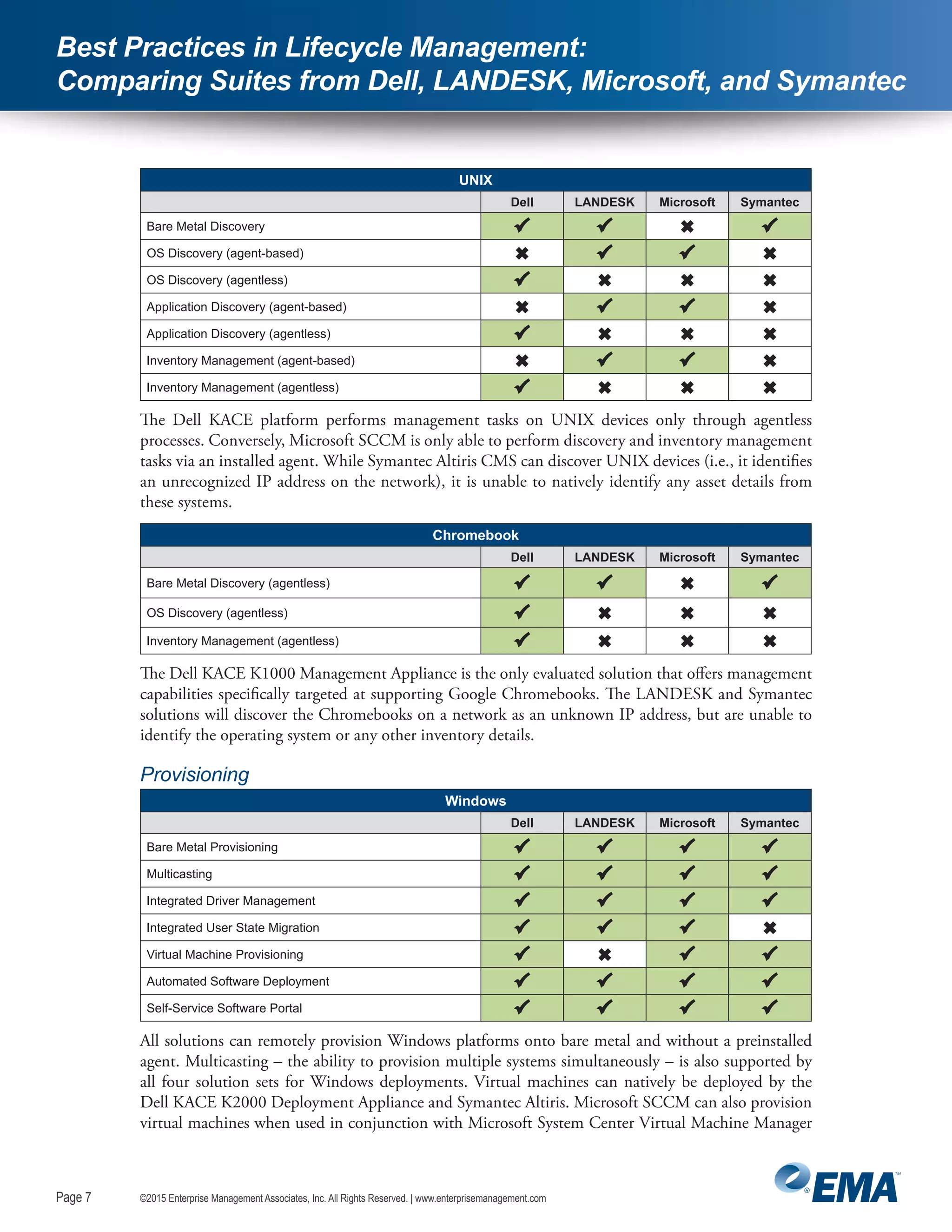 Page 7
©2015 Enterprise Management Associates, Inc. All Rights Reserved. | www.enterprisemanagement.comPage 7
Best Practices in Lifecycle Management:
Comparing Suites from Dell, LANDESK, Microsoft, and Symantec
UNIX
  Dell LANDESK Microsoft Symantec
Bare Metal Discovery    
OS Discovery (agent-based)    
OS Discovery (agentless)    
Application Discovery (agent-based)    
Application Discovery (agentless)    
Inventory Management (agent-based)    
Inventory Management (agentless)    
The Dell KACE platform performs management tasks on UNIX devices only through agentless
processes. Conversely, Microsoft SCCM is only able to perform discovery and inventory management
tasks via an installed agent. While Symantec Altiris CMS can discover UNIX devices (i.e., it identifies
an unrecognized IP address on the network), it is unable to natively identify any asset details from
these systems.
Chromebook
  Dell LANDESK Microsoft Symantec
Bare Metal Discovery (agentless)    
OS Discovery (agentless)    
Inventory Management (agentless)    
The Dell KACE K1000 Management Appliance is the only evaluated solution that offers management
capabilities specifically targeted at supporting Google Chromebooks. The LANDESK and Symantec
solutions will discover the Chromebooks on a network as an unknown IP address, but are unable to
identify the operating system or any other inventory details.
Provisioning
Windows
  Dell LANDESK Microsoft Symantec
Bare Metal Provisioning    
Multicasting    
Integrated Driver Management    
Integrated User State Migration    
Virtual Machine Provisioning    
Automated Software Deployment    
Self-Service Software Portal    
All solutions can remotely provision Windows platforms onto bare metal and without a preinstalled
agent. Multicasting – the ability to provision multiple systems simultaneously – is also supported by
all four solution sets for Windows deployments. Virtual machines can natively be deployed by the
Dell KACE K2000 Deployment Appliance and Symantec Altiris. Microsoft SCCM can also provision
virtual machines when used in conjunction with Microsoft System Center Virtual Machine Manager
 