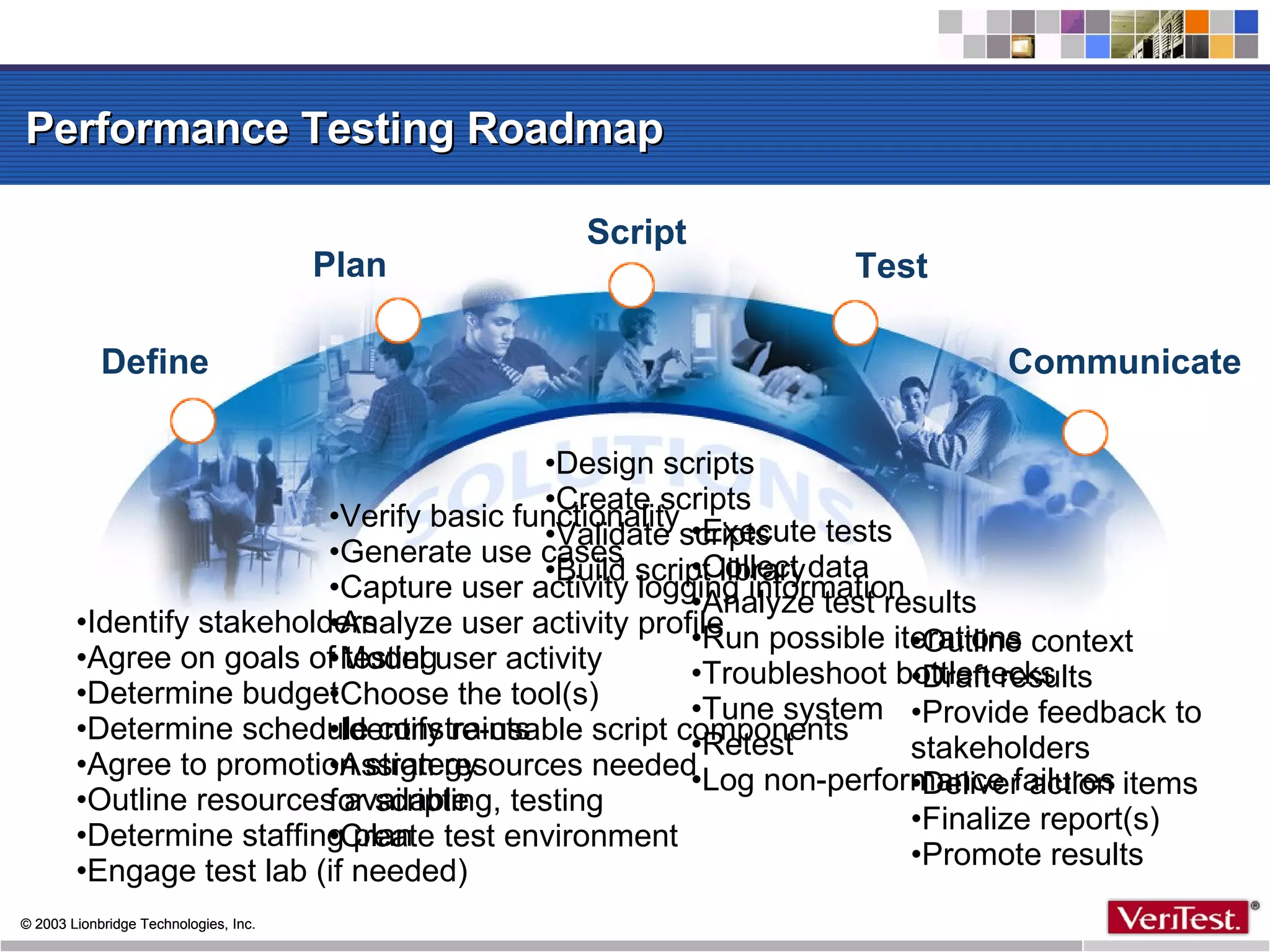 Performance Testing Roadmap Define Communicate Test Script Plan Identify stakeholders Agree on goals of testing Determine budget Determine schedule constraints Agree to promotion strategy Outline resources available  Determine staffing plan Engage test lab (if needed)  Verify basic functionality Generate use cases Capture user activity logging information Analyze user activity profile Model user activity Choose the tool(s)‏ Identify re-usable script components Assign resources needed for scripting, testing Create test environment Design scripts Create scripts Validate scripts Build script library Execute tests  Collect data Analyze test results Run possible iterations Troubleshoot bottlenecks Tune system Retest Log non-performance failures Outline context Draft results Provide feedback to  stakeholders Deliver action items Finalize report(s)‏ Promote results 