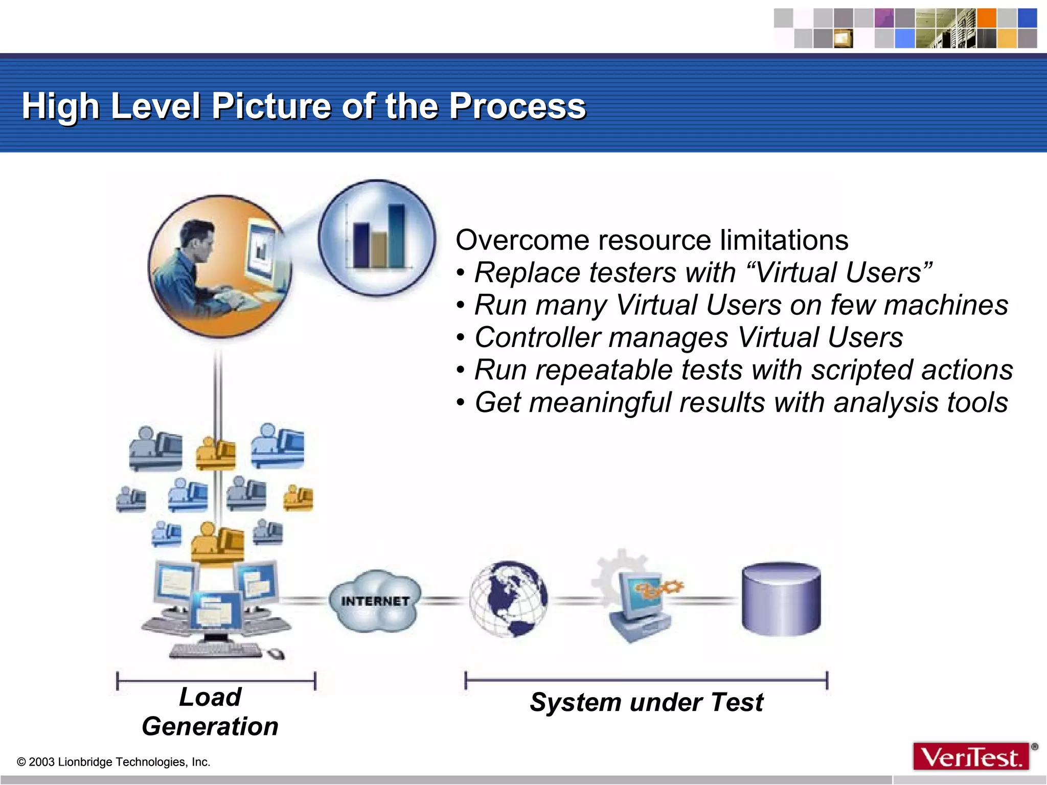 High Level Picture of the Process Overcome resource limitations •  Replace testers with “Virtual Users” •  Run many Virtual Users on few machines •  Controller manages Virtual Users •  Run repeatable tests with scripted actions •  Get meaningful results with analysis tools System under Test Load Generation 
