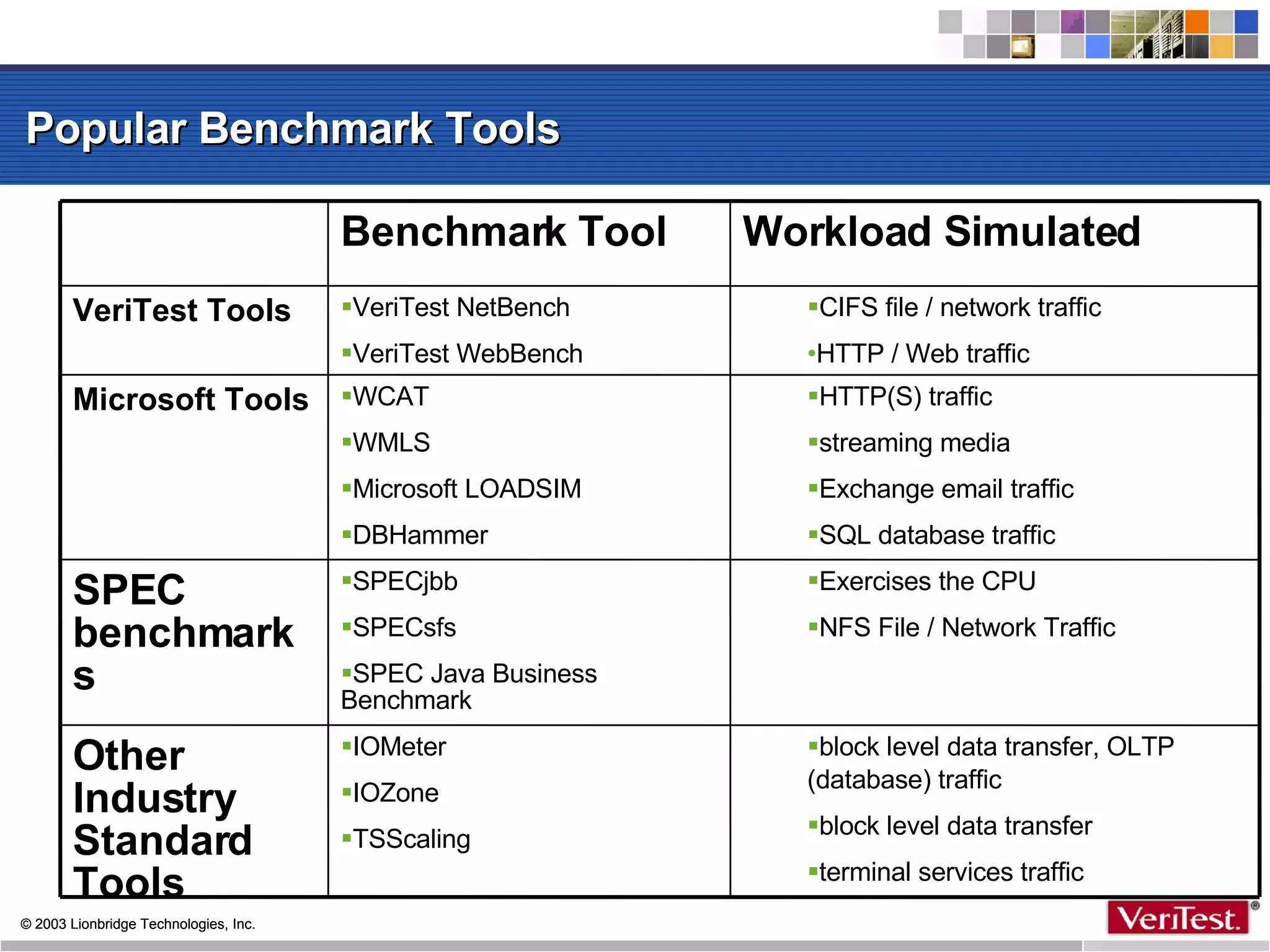 Popular Benchmark Tools block level data transfer, OLTP (database) traffic block level data transfer terminal services traffic IOMeter IOZone TSScaling Other Industry Standard Tools SPECjbb SPECsfs SPEC Java Business Benchmark WCAT WMLS Microsoft LOADSIM DBHammer VeriTest NetBench VeriTest WebBench Benchmark Tool SPEC benchmarks Microsoft Tools VeriTest Tools Exercises the CPU NFS File / Network Traffic HTTP(S) traffic streaming media Exchange email traffic SQL database traffic CIFS file / network traffic HTTP / Web traffic Workload Simulated 