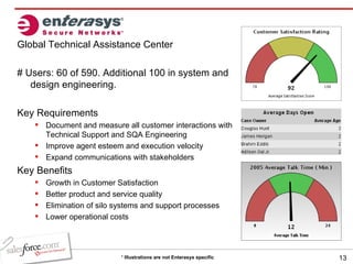 Global Technical Assistance Center # Users: 60 of 590. Additional 100 in system and design engineering. Key Requirements Document and measure all customer interactions with Technical Support and SQA Engineering Improve agent esteem and execution velocity  Expand communications with stakeholders Key Benefits Growth in Customer Satisfaction  Better product and service quality  Elimination of silo systems and support processes Lower operational costs *  Illustrations are not Enterasys specific 