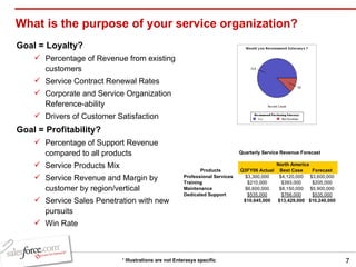 What is the purpose of your service organization? Goal = Loyalty? Percentage of Revenue from existing customers Service Contract Renewal Rates Corporate and Service Organization Reference-ability Drivers of Customer Satisfaction  Goal = Profitability? Percentage of Support Revenue compared to all products Service Products Mix  Service Revenue and Margin by customer by region/vertical Service Sales Penetration with new pursuits Win Rate *  Illustrations are not Enterasys specific 