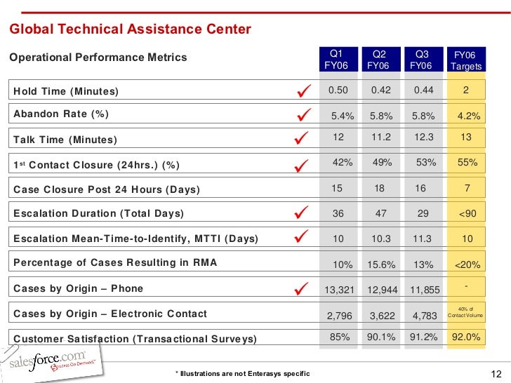 Best Practices in Measuring Critical Support Metrics