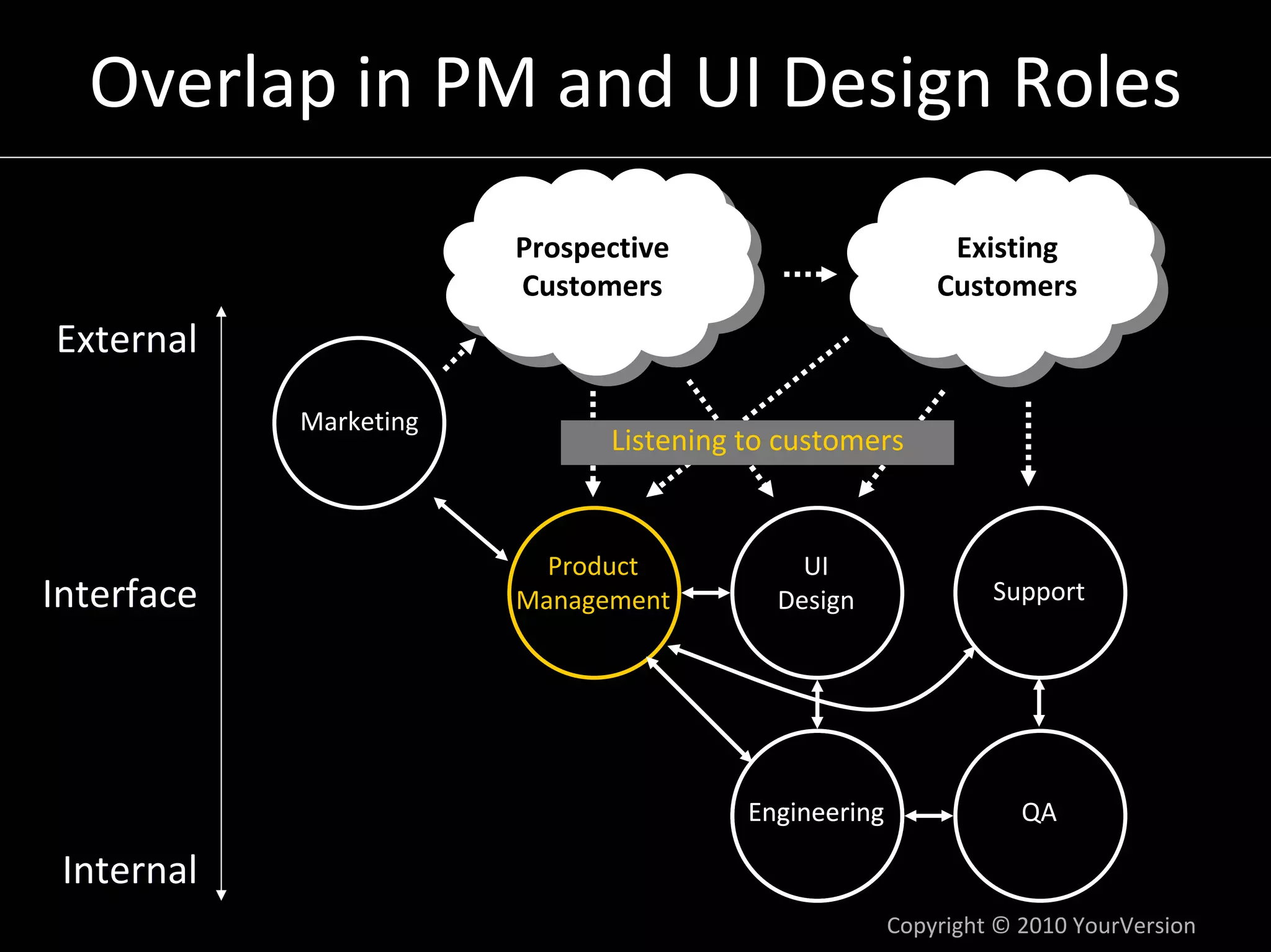 Overlap in PM and UI Design Roles
                        Prospective                        Existing
                        Customers                         Customers
External
            Marketing
                              Listening to customers


                          Product           UI
Interface               Management        Design               Support




                                        Engineering               QA

 Internal
                                                      Copyright © 2010 YourVersion
 