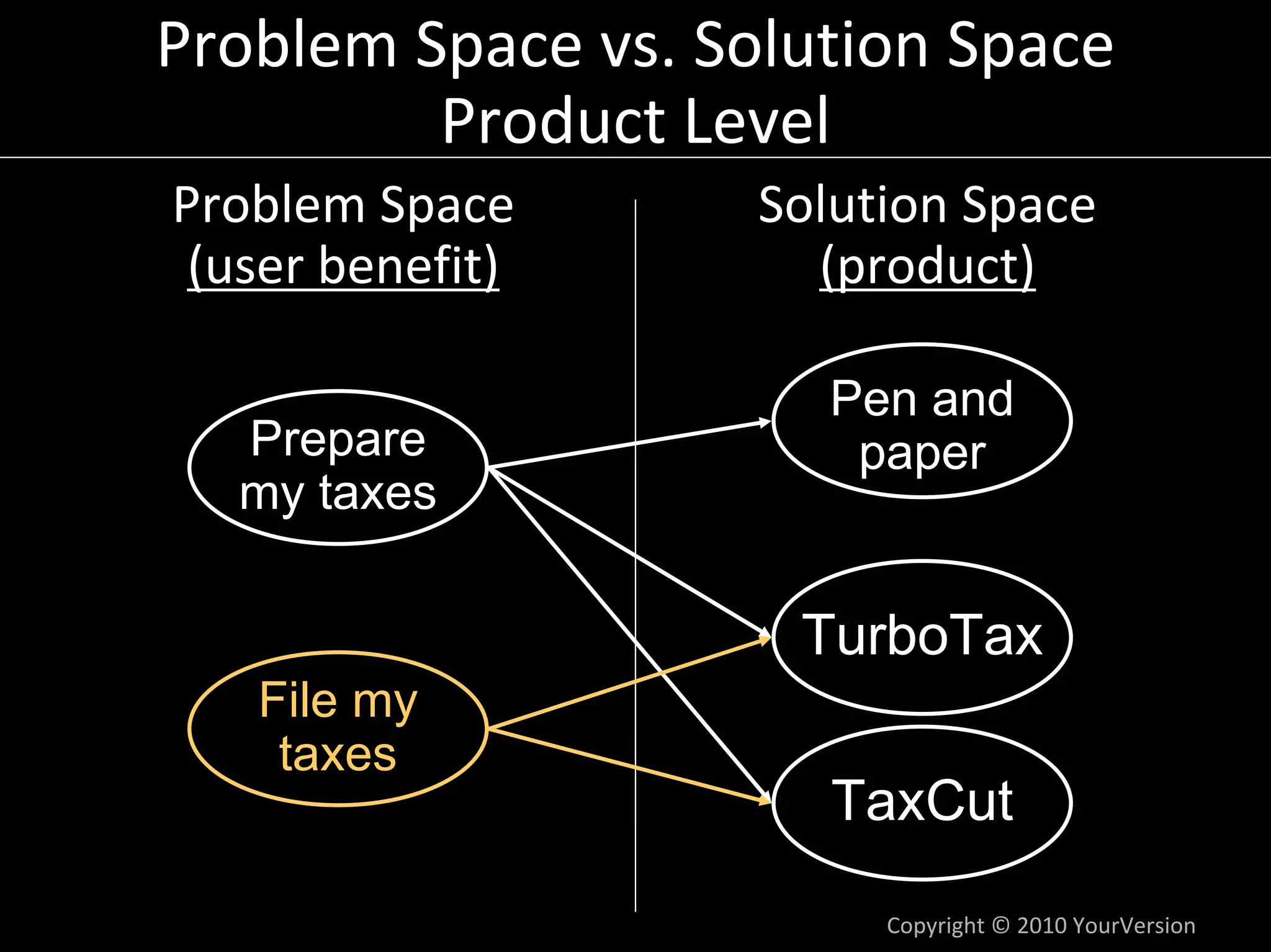 Problem Space vs. Solution Space
         Product Level
Problem Space       Solution Space
 (user benefit)       (product)

                      Pen and
  Prepare              paper
  my taxes

                     TurboTax
   File my
    taxes
                       TaxCut
                         Copyright © 2010 YourVersion
 