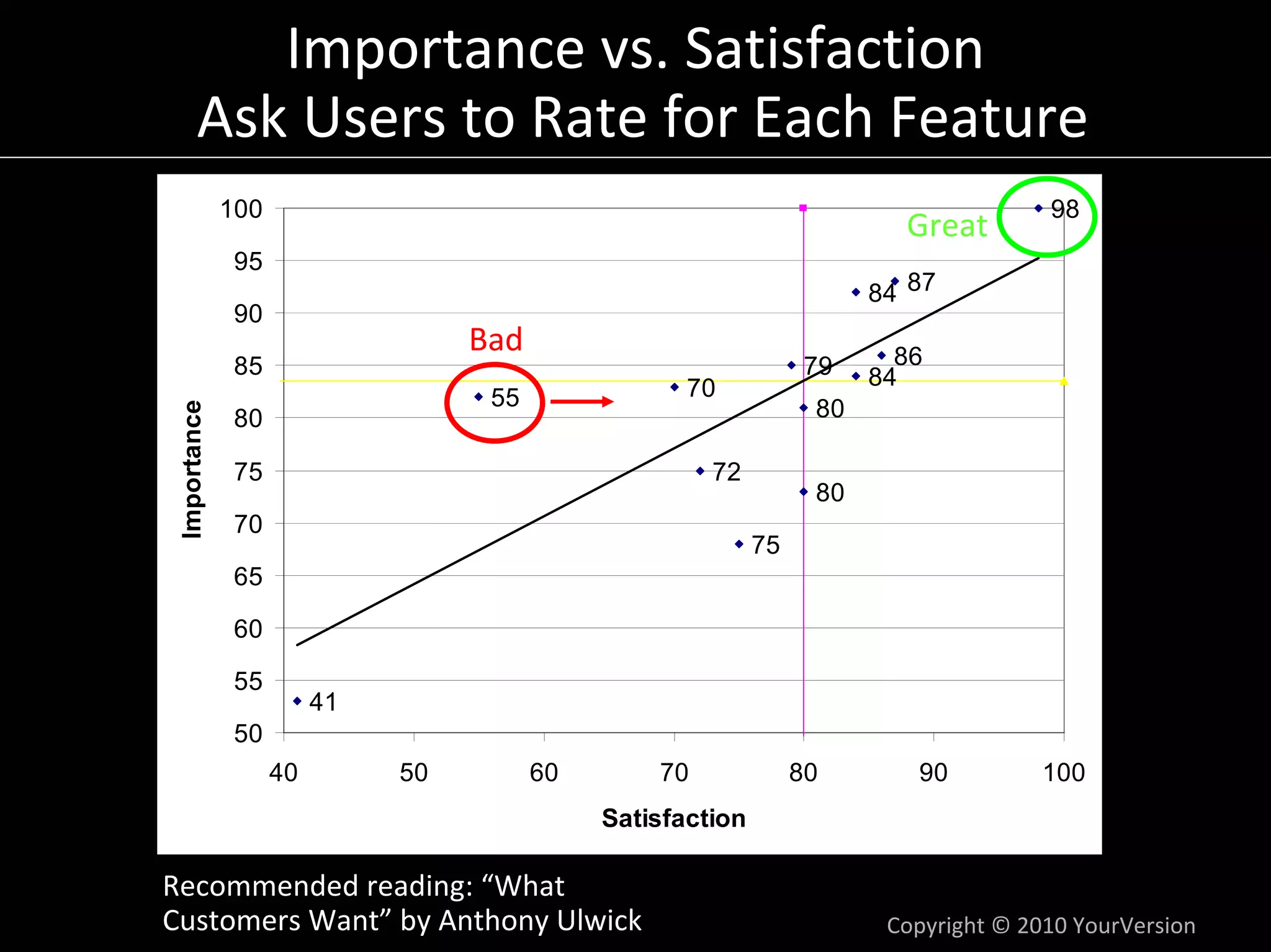 Importance vs. Satisfaction
       Ask Users to Rate for Each Feature
              100                                                                      98
                                                                          Great
               95
                                                                        84 87
               90
                                   Bad                                    86
               85                                                  79   84
                                    55               70
                                                                   80
 Importance




               80

               75                                      72
                                                                   80
               70
                                                             75
               65

               60

               55
                         41
               50
                    40        50         60       70              80       90          100
                                              Satisfaction

Recommended reading: “What 
Customers Want” by Anthony Ulwick                                        Copyright © 2010 YourVersion
 