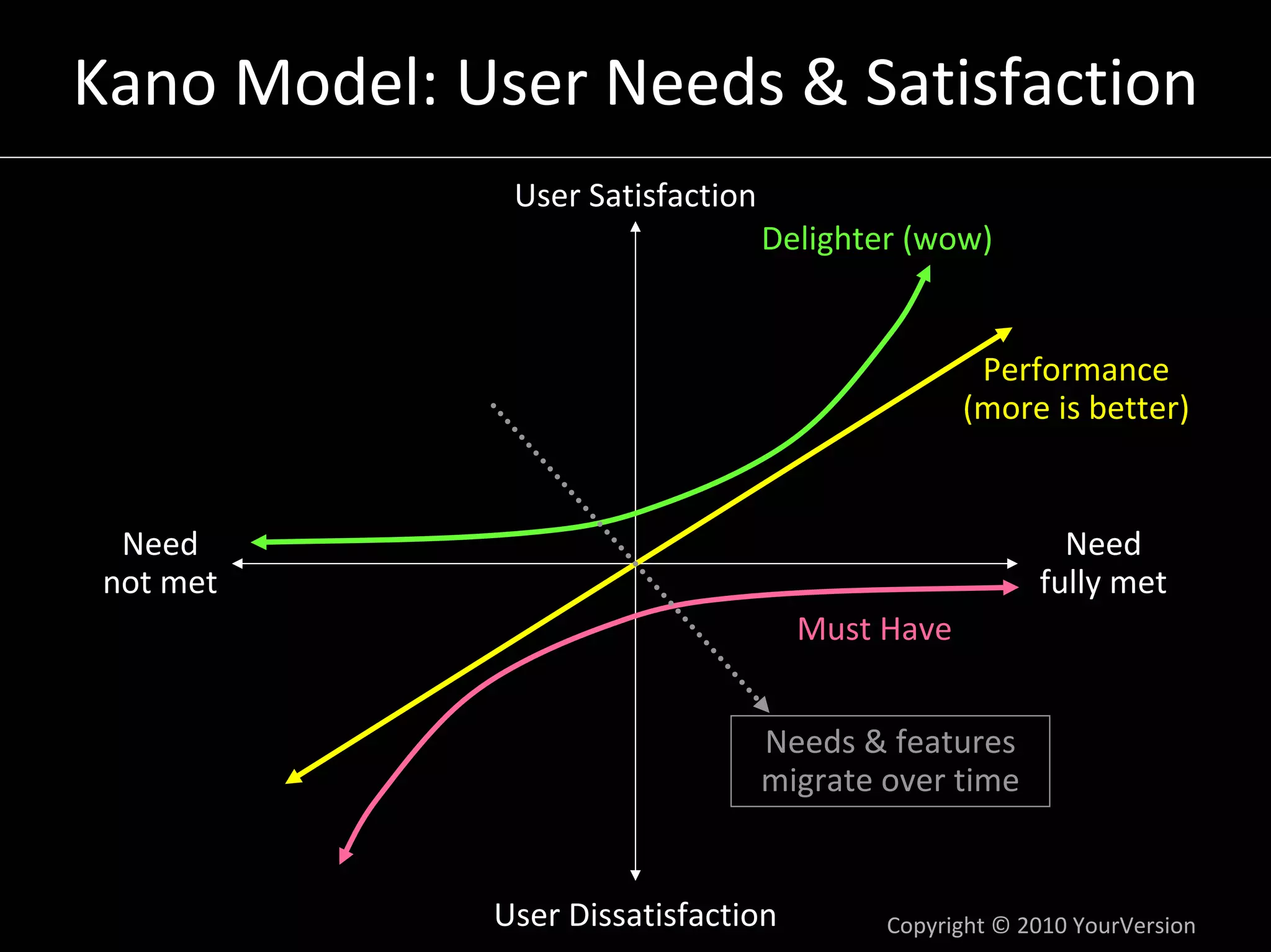 Kano Model: User Needs & Satisfaction
              User Satisfaction
                                  Delighter (wow)


                                                 Performance 
                                                (more is better)


 Need                                                    Need
not met                                                fully met
                                    Must Have


                                  Needs & features 
                                  migrate over time


             User Dissatisfaction         Copyright © 2010 YourVersion
 
