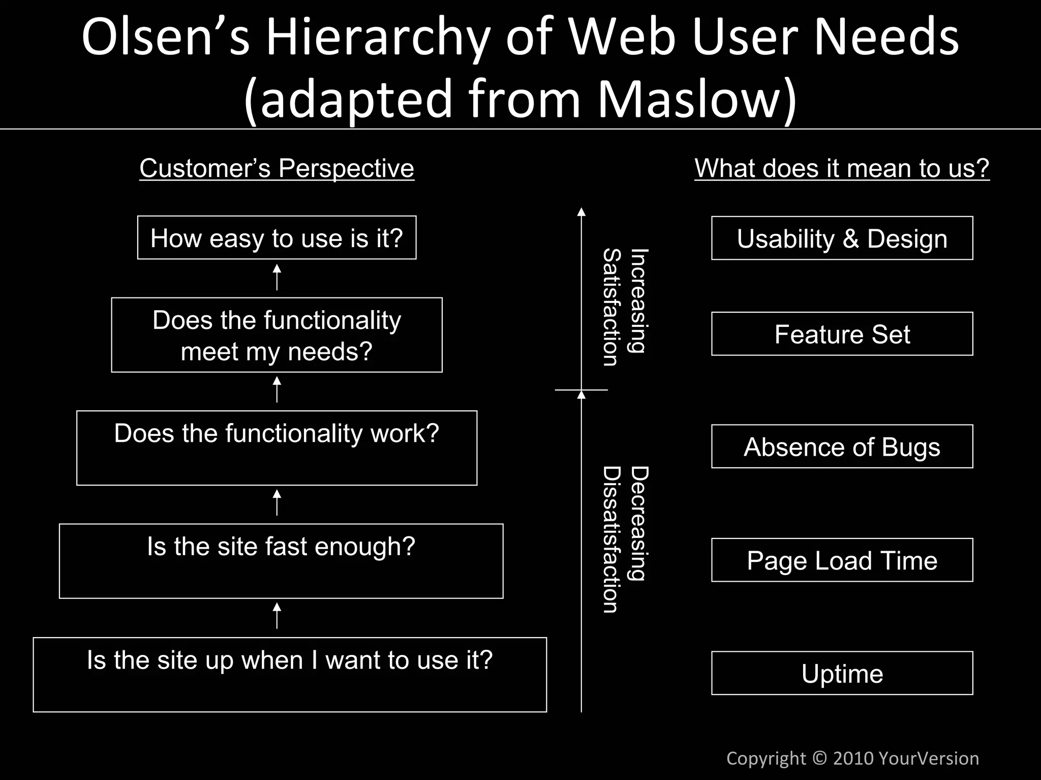 Olsen’s Hierarchy of Web User Needs
       (adapted from Maslow)
    Customer’s Perspective                                What does it mean to us?

     How easy to use is it?                                  Usability & Design




                                        Satisfaction
                                        Increasing
     Does the functionality
                                                                 Feature Set
       meet my needs?


  Does the functionality work?
                                                              Absence of Bugs




                                        Dissatisfaction
                                        Decreasing
     Is the site fast enough?
                                                              Page Load Time


Is the site up when I want to use it?
                                                                    Uptime


                                                            Copyright © 2010 YourVersion
 