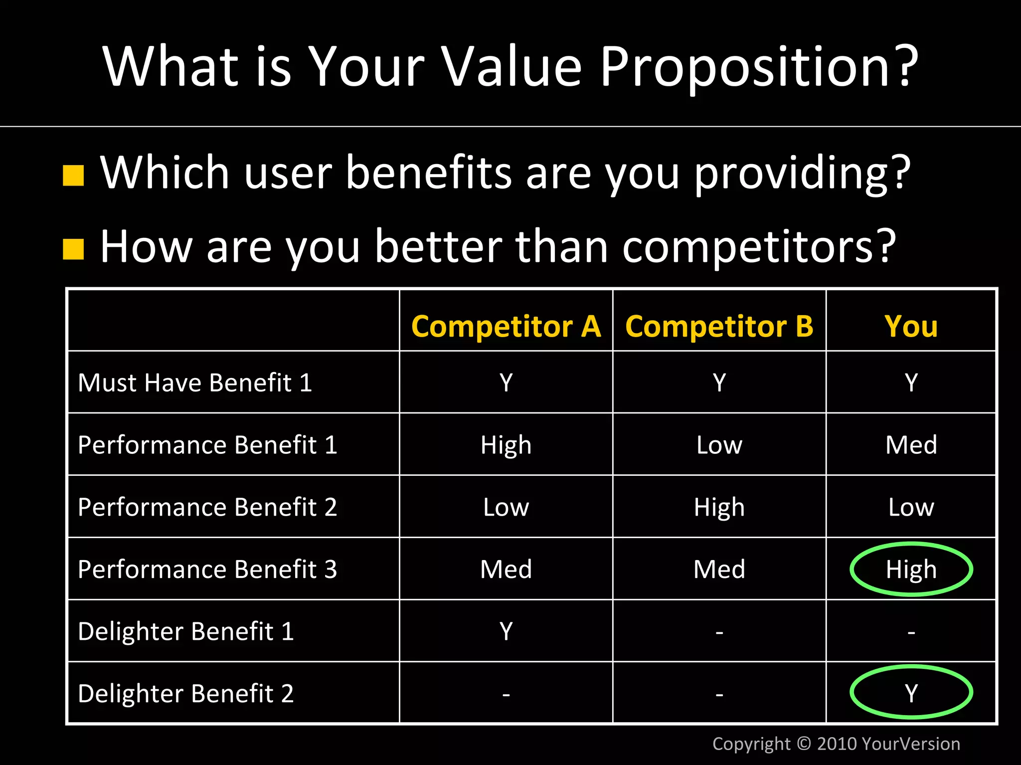 What is Your Value Proposition?
 Which user benefits are you providing?
 How are you better than competitors?
                        Competitor A Competitor B            You
Must Have Benefit 1          Y            Y                    Y

Performance Benefit 1       High         Low                 Med

Performance Benefit 2       Low          High                Low

Performance Benefit 3       Med          Med                 High

Delighter Benefit 1          Y            ‐                    ‐

Delighter Benefit 2          ‐            ‐                    Y
                                          Copyright © 2010 YourVersion
 