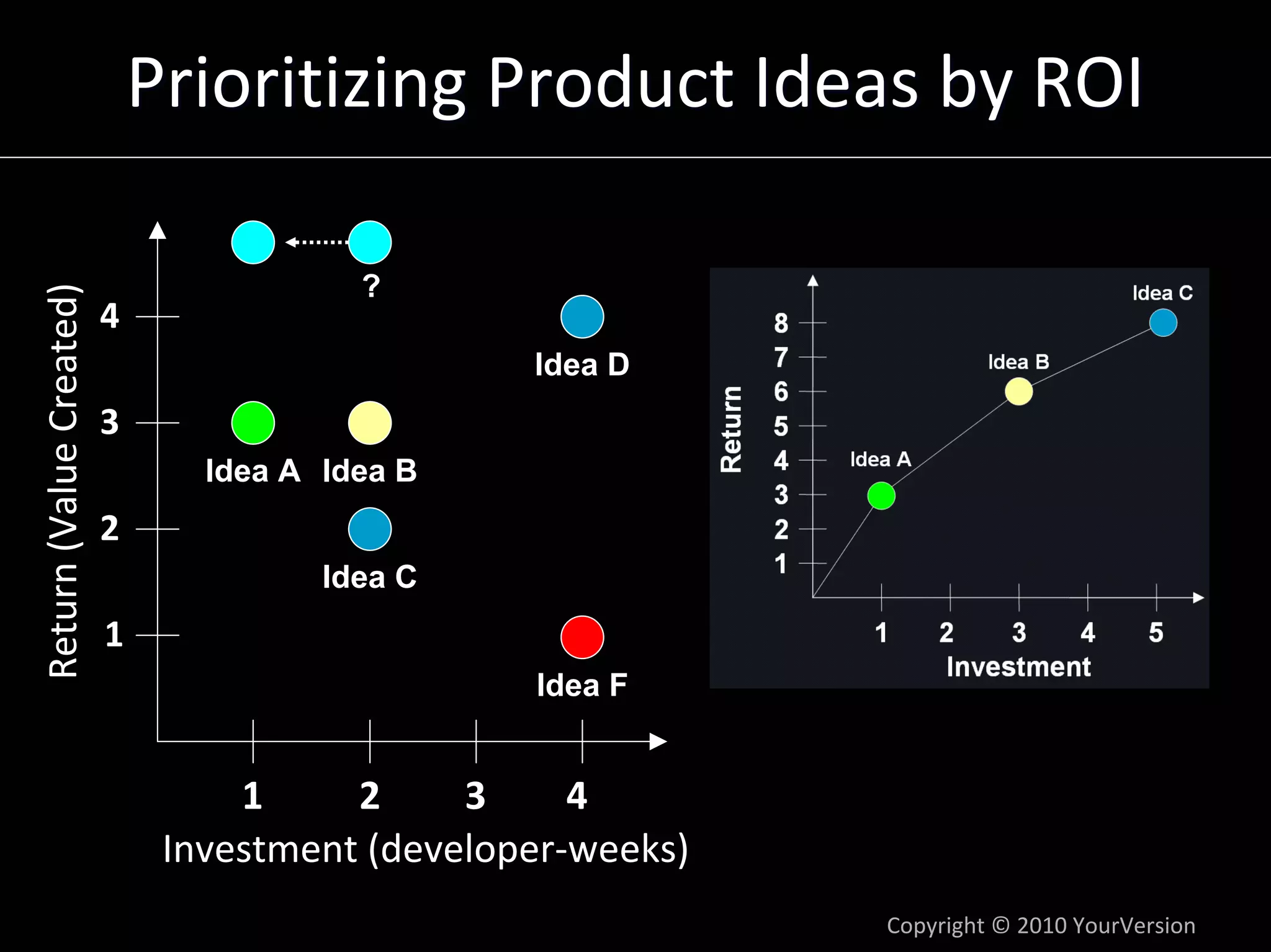Prioritizing Product Ideas by ROI

                                         ?
Return (Value Created)




                         4
                                                 Idea D
                         3
                                Idea A Idea B
                         2
                                       Idea C
                         1
                                                 Idea F


                                  1     2     3     4
                              Investment (developer‐weeks)
                                                             Copyright © 2010 YourVersion
 