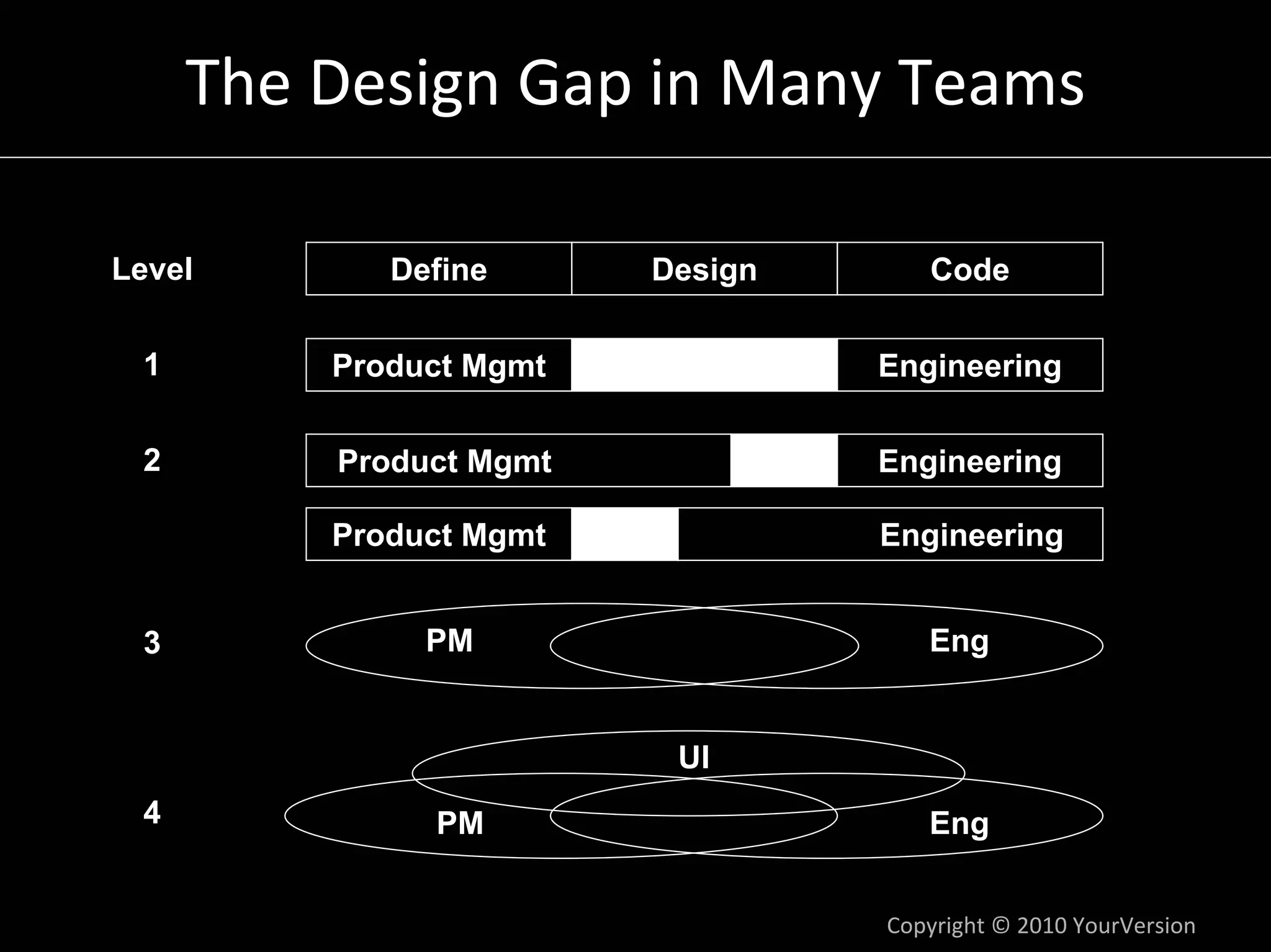 The Design Gap in Many Teams

Level       Define      Design      Code

 1       Product Mgmt            Engineering

 2       Product Mgmt            Engineering

         Product Mgmt            Engineering


 3            PM                    Eng


                         UI
 4            PM                    Eng


                                 Copyright © 2010 YourVersion
 
