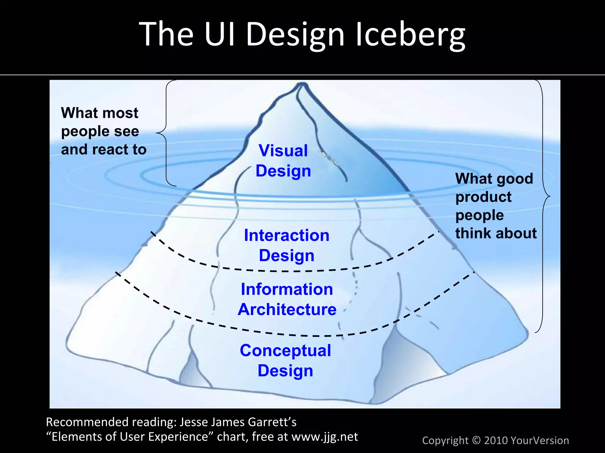 The UI Design Iceberg
  What most
  people see
  and react to                       Visual
                                     Design                      What good
                                                                 product
                                                                 people
                                   Interaction                   think about
                                     Design

                                  Information
                                  Architecture

                                  Conceptual
                                    Design

Recommended reading: Jesse James Garrett’s
“Elements of User Experience” chart, free at www.jjg.net   Copyright © 2010 YourVersion
 