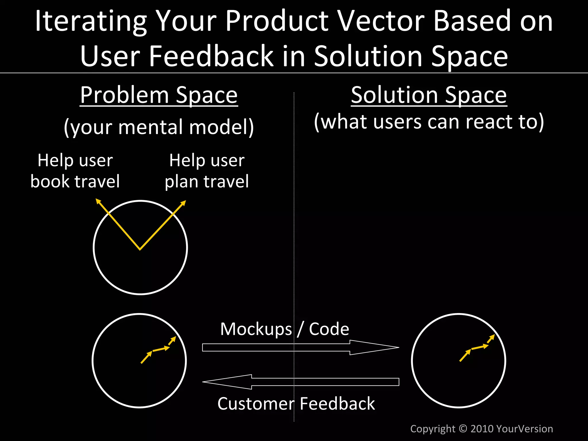 Iterating Your Product Vector Based on 
    User Feedback in Solution Space
      Problem Space                   Solution Space
    (your mental model)        (what users can react to)
 Help user    Help user
book travel   plan travel




                     Mockups / Code


                    Customer Feedback
                                           Copyright © 2010 YourVersion
 