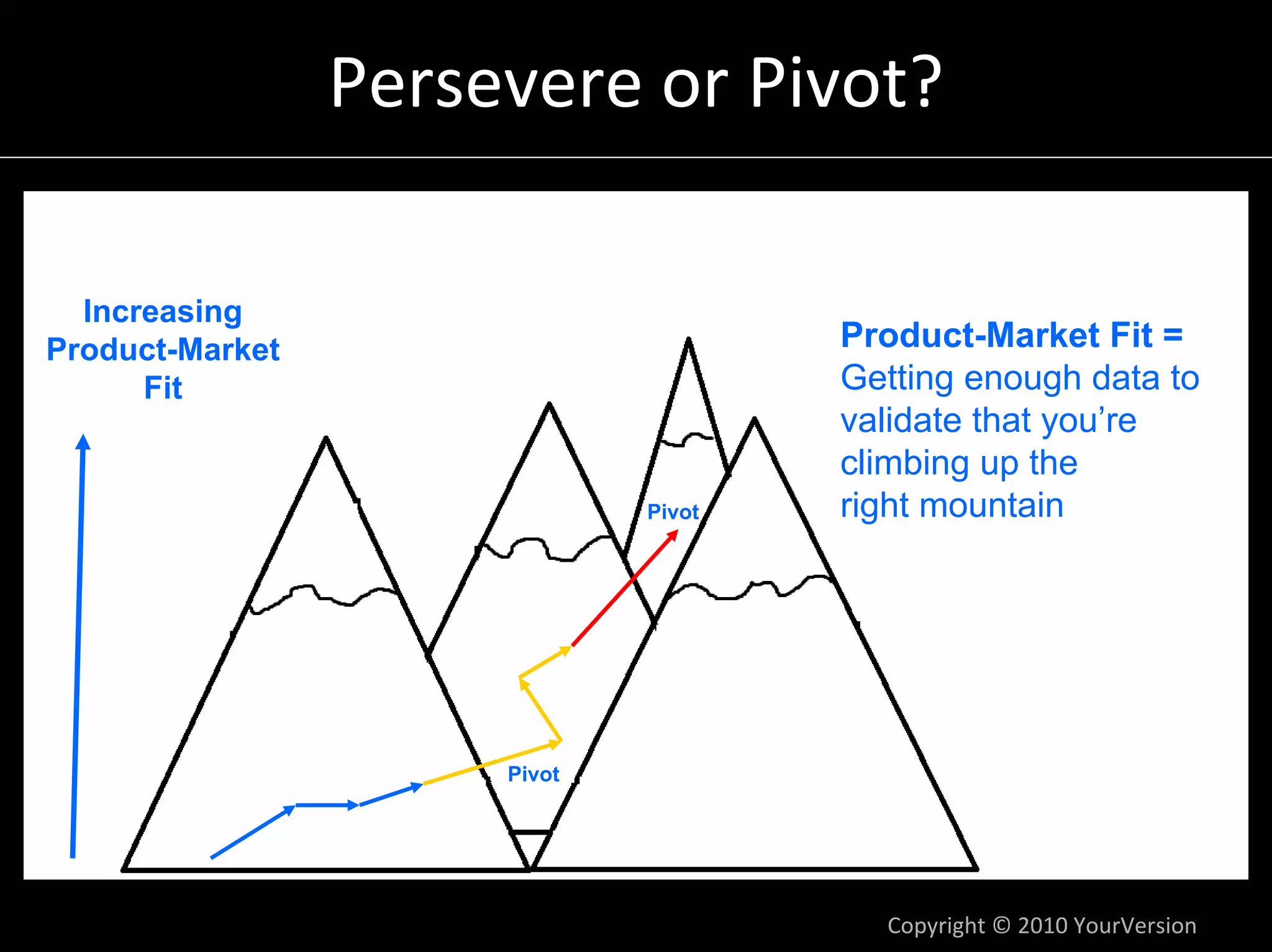 Persevere or Pivot?

  Increasing
Product-Market                        Product-Market Fit =
      Fit                             Getting enough data to
                                      validate that you’re
                                      climbing up the
                              Pivot   right mountain




                      Pivot




                                        Copyright © 2010 YourVersion
 