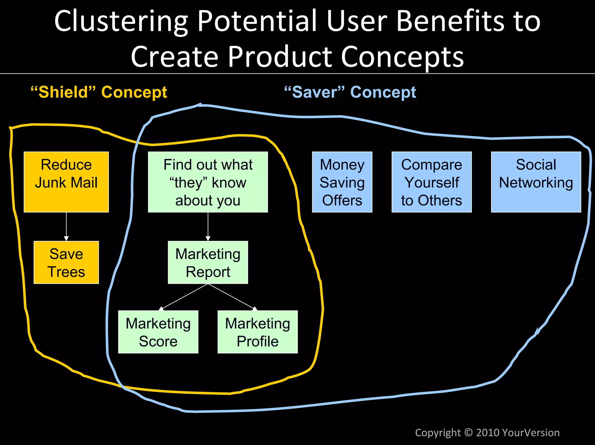 Clustering Potential User Benefits to 
        Create Product Concepts
“Shield” Concept                 “Saver” Concept



 Reduce          Find out what       Money    Compare             Social
Junk Mail         “they” know        Saving    Yourself         Networking
                   about you         Offers   to Others


  Save             Marketing
  Trees             Report


            Marketing    Marketing
             Score        Profile




                                                Copyright © 2010 YourVersion
 