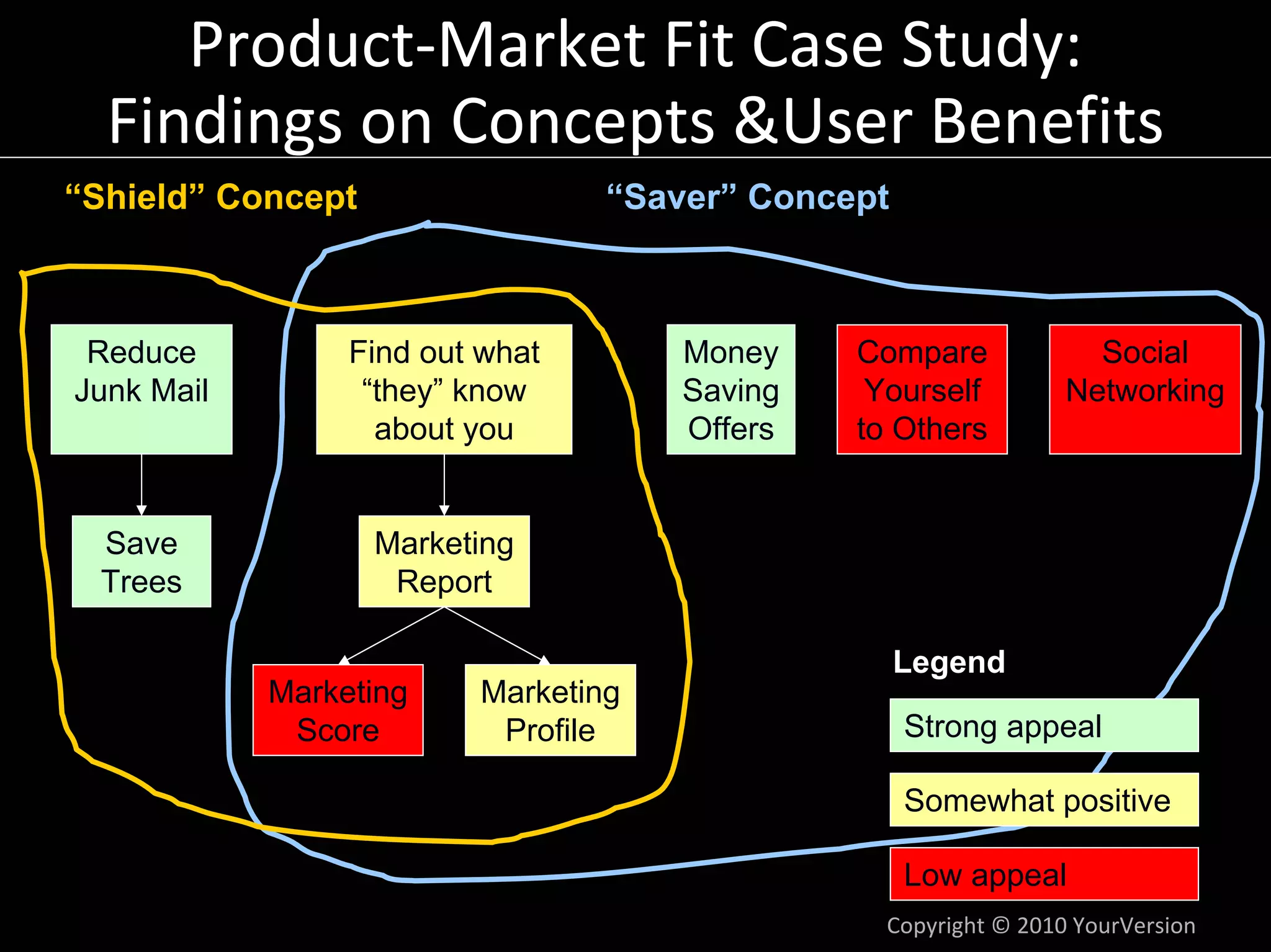 Product‐Market Fit Case Study:
  Findings on Concepts &User Benefits
“Shield” Concept                 “Saver” Concept



 Reduce          Find out what       Money    Compare             Social
Junk Mail         “they” know        Saving    Yourself         Networking
                   about you         Offers   to Others


  Save             Marketing
  Trees             Report

                                                   Legend
            Marketing    Marketing
             Score        Profile                  Strong appeal

                                                   Somewhat positive

                                                   Low appeal
                                                Copyright © 2010 YourVersion
 